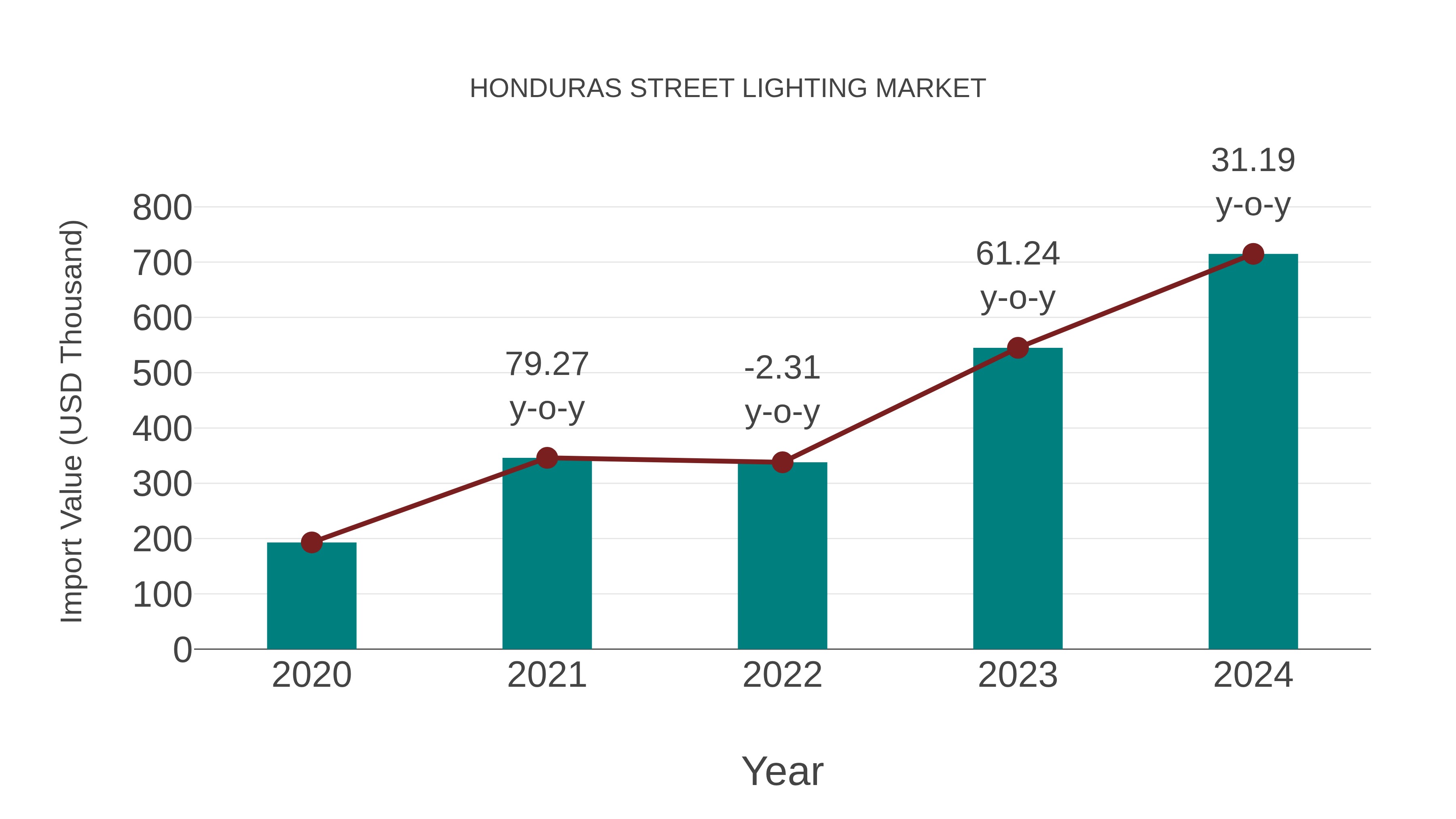 Honduras Street Lighting Market: Import Trend Analysis