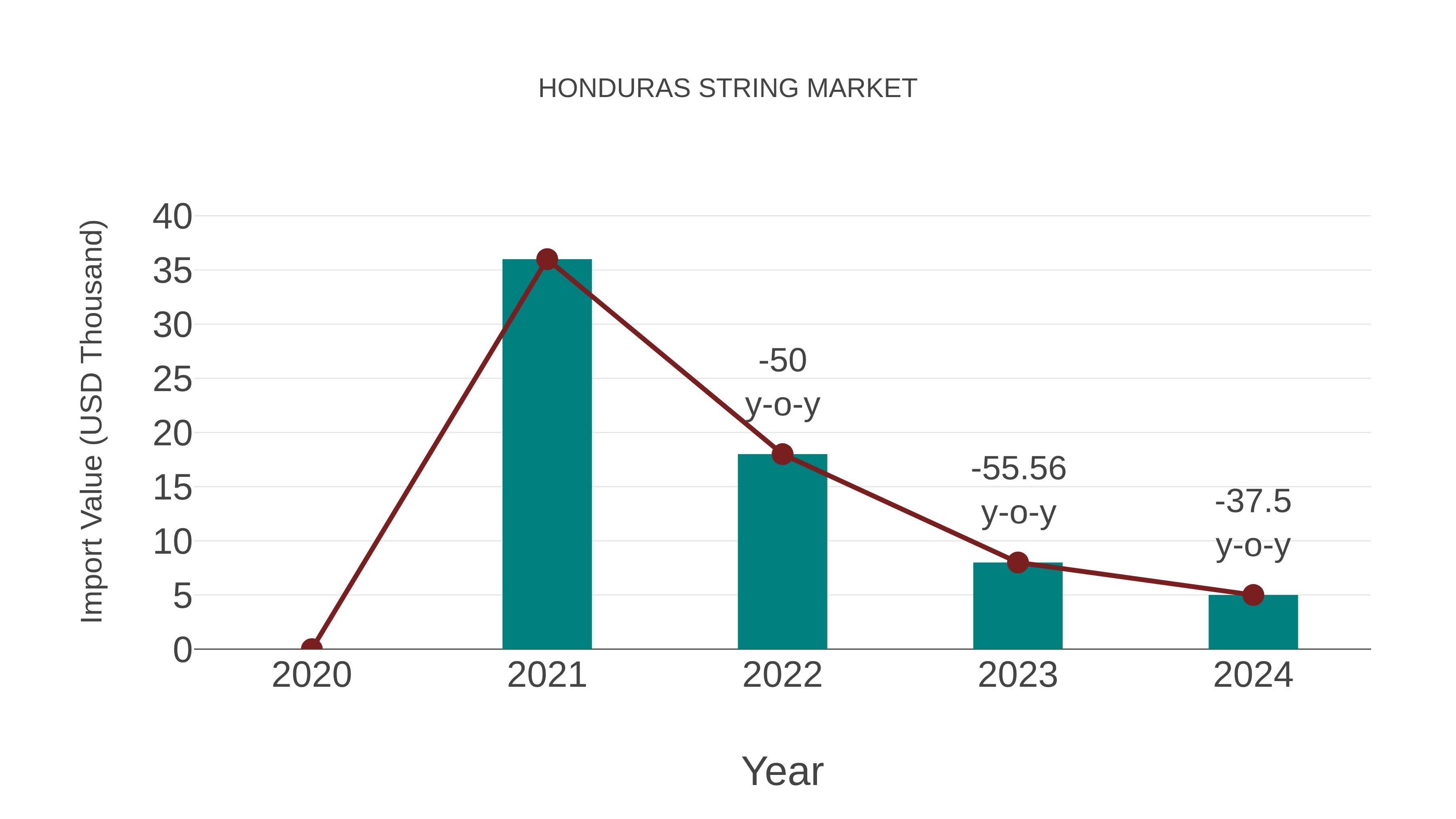  Honduras String Market: Import Trend Analysis