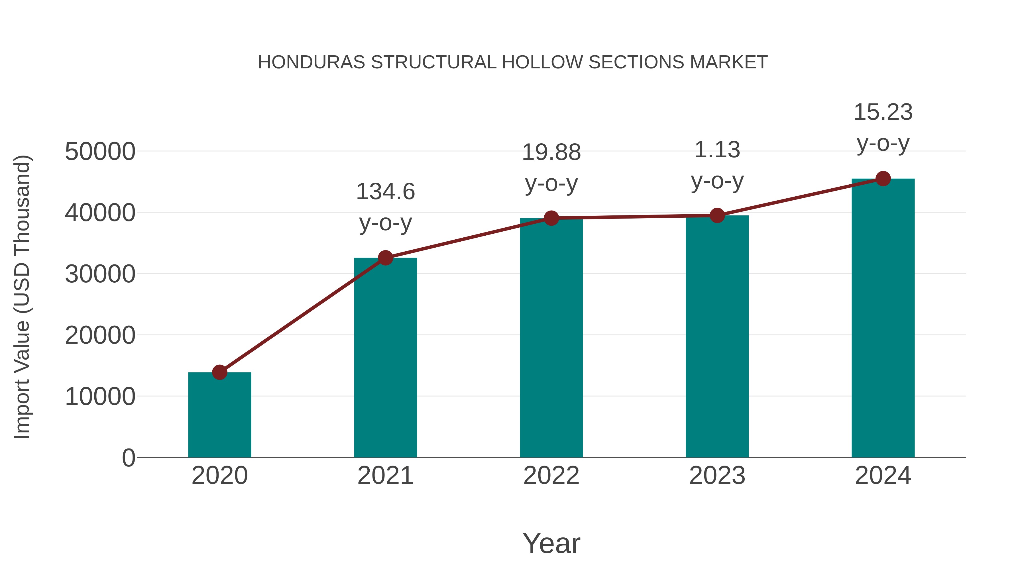  Honduras Structural Hollow Sections Market: Import Trend Analysis