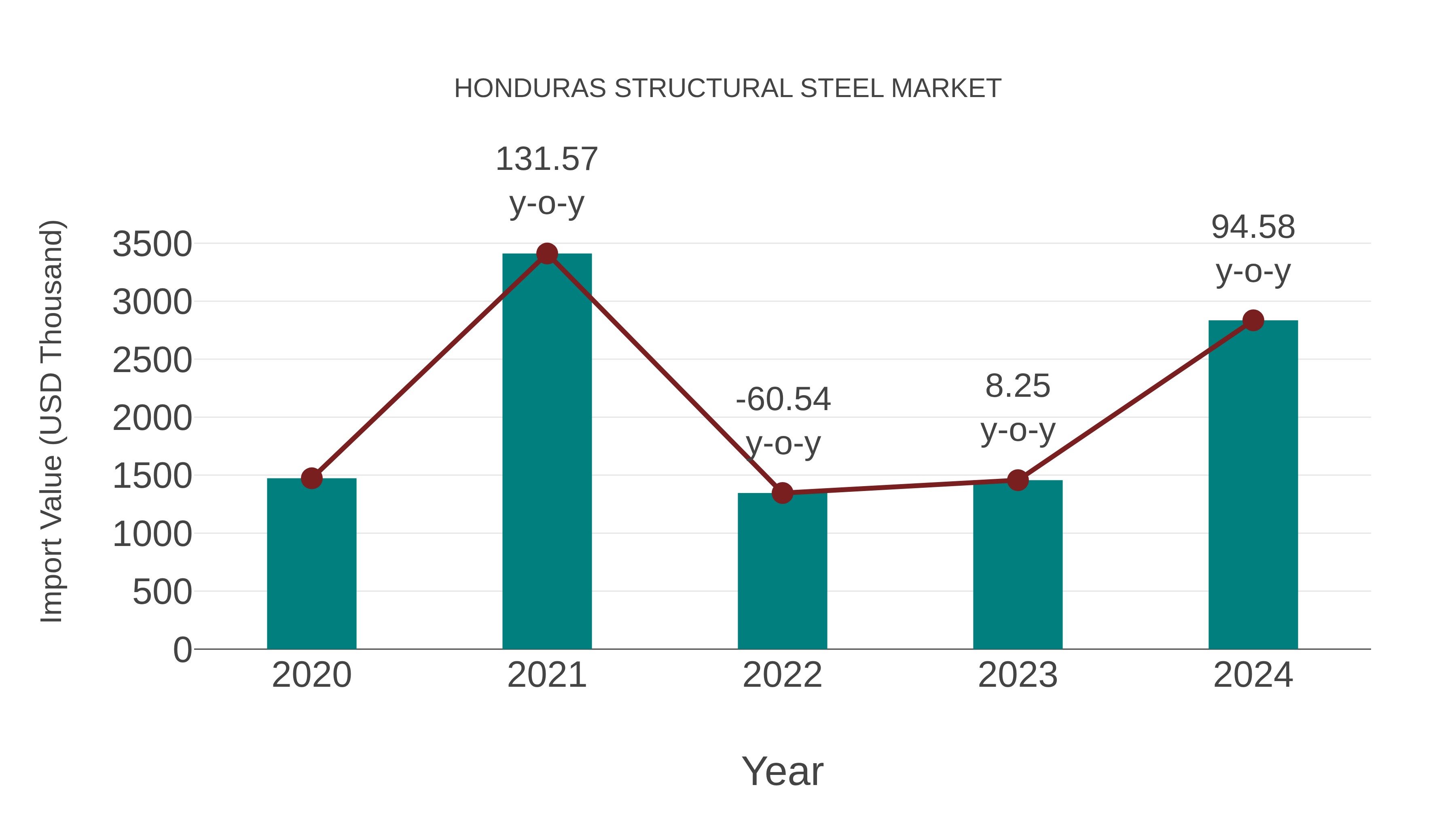  Honduras Structural Steel Market: Import Trend Analysis