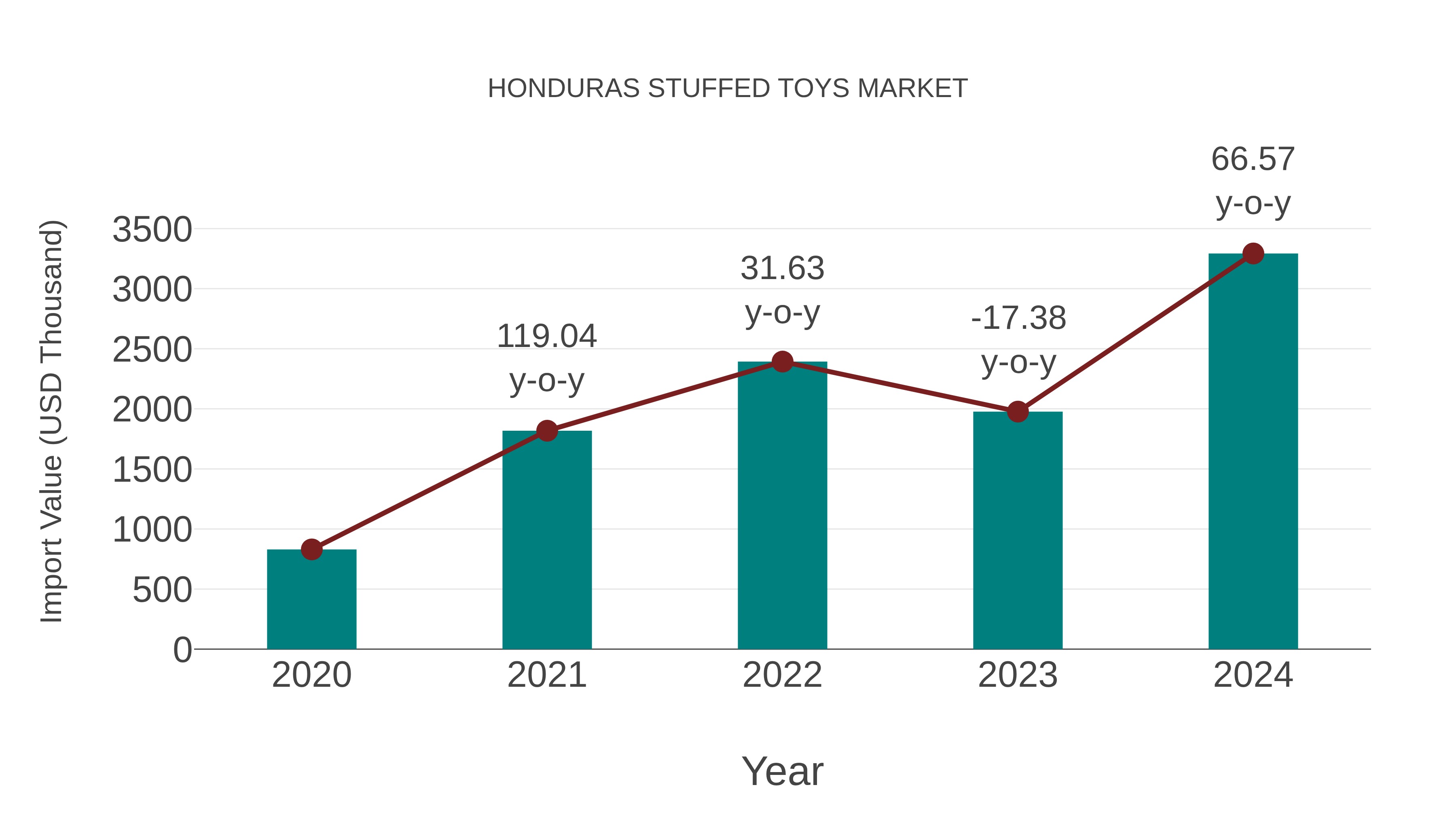  Honduras Stuffed Toys Market: Import Trend Analysis