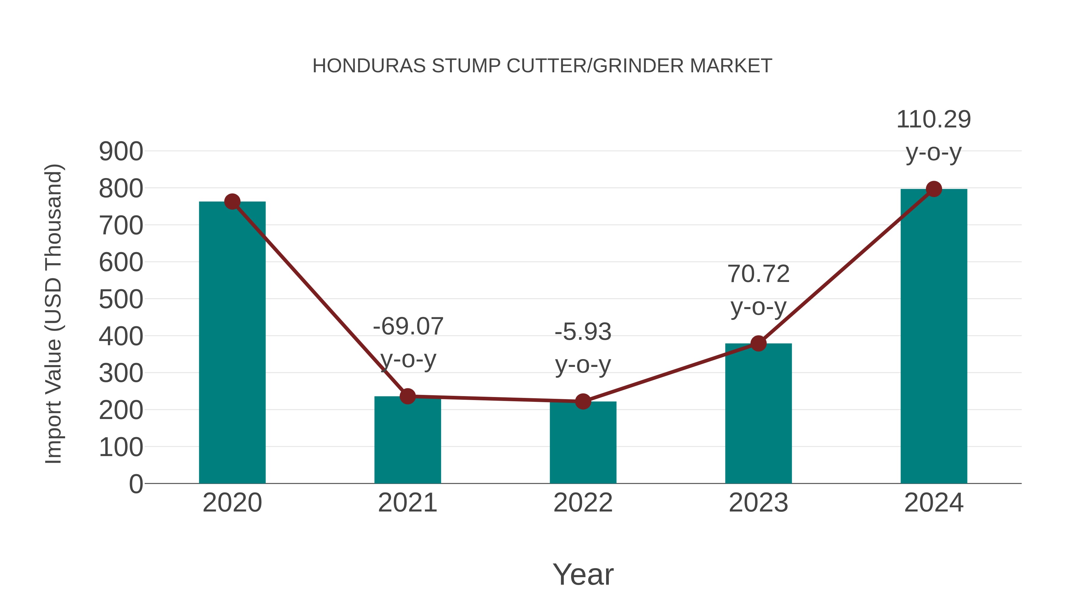  Honduras Stump Cutter/grinder Market: Import Trend Analysis