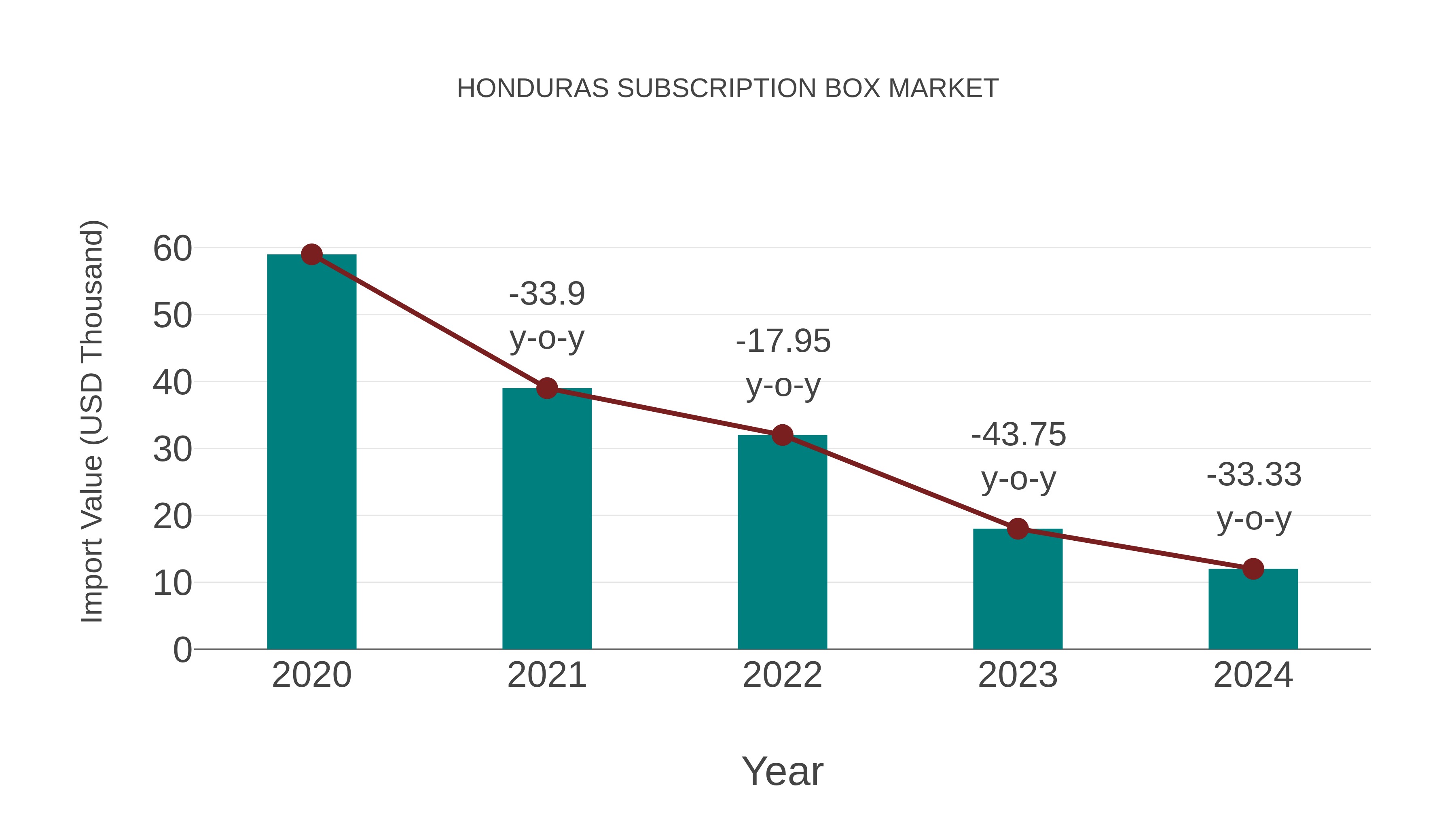  Honduras Subscription Box Market: Import Trend Analysis