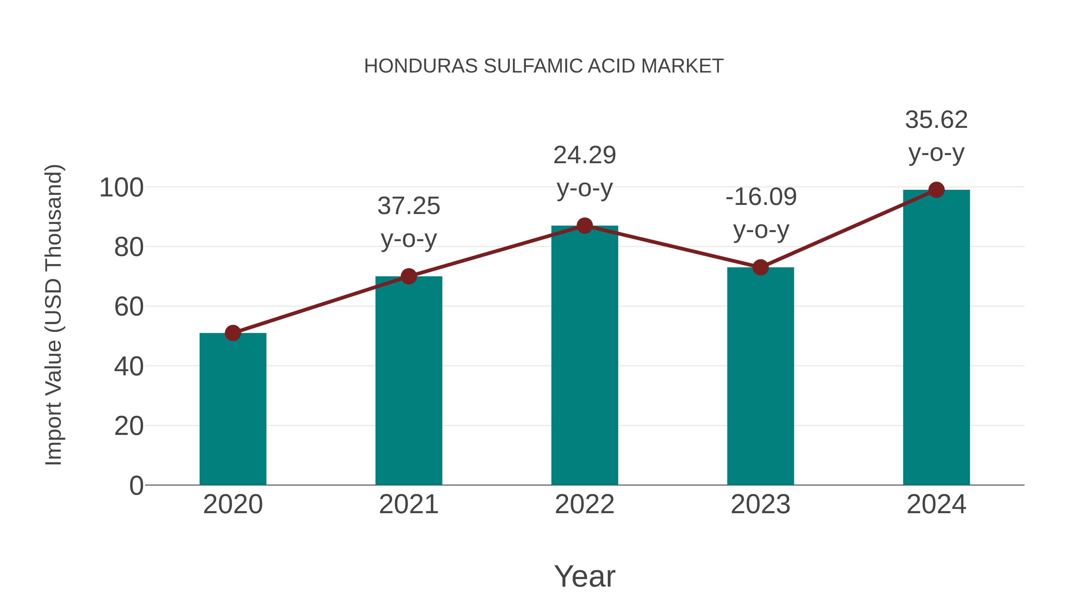 Honduras Sulfamic Acid Market: Import Trend Analysis