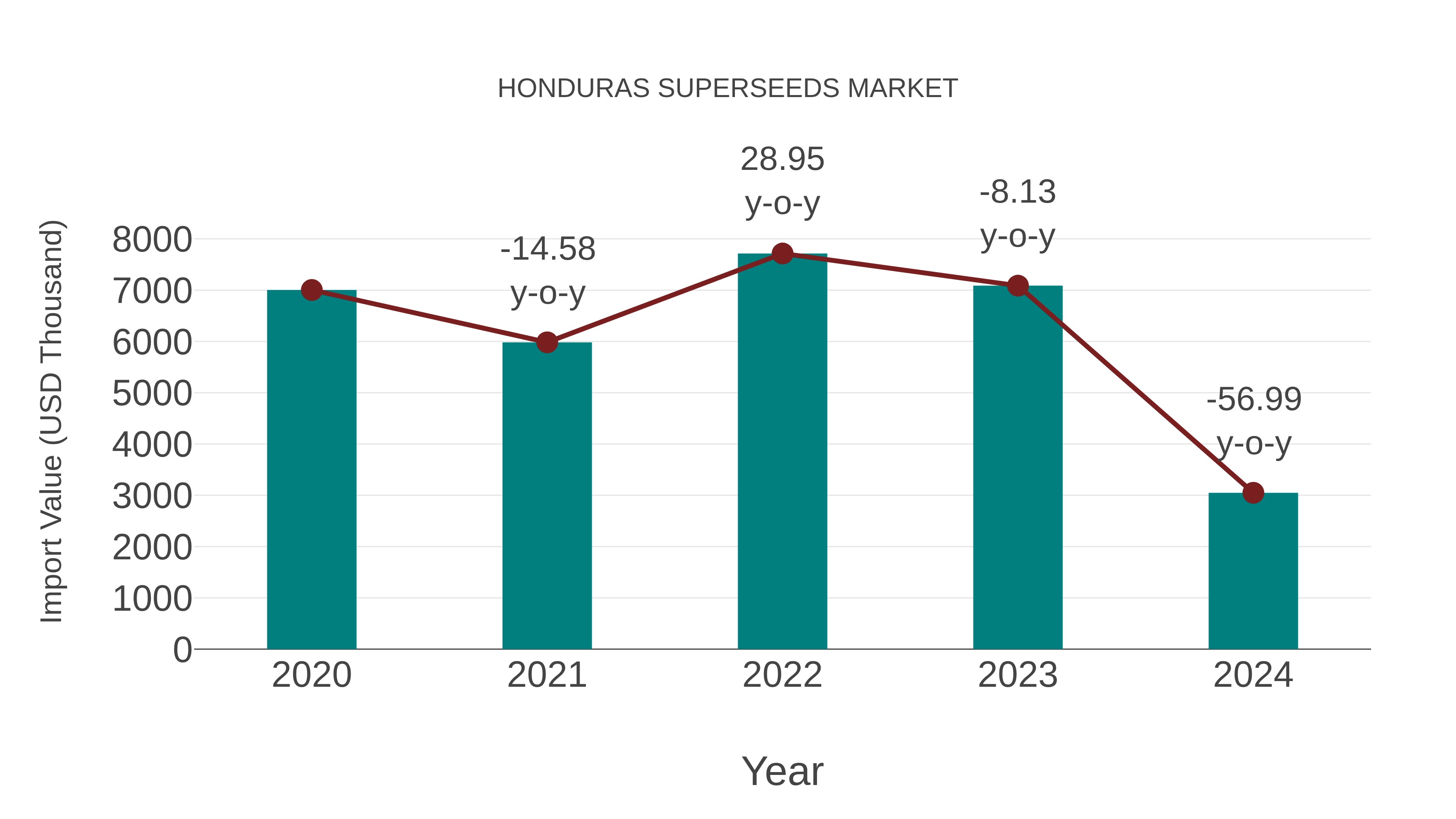 Honduras Superseeds Market: Import Trend Analysis