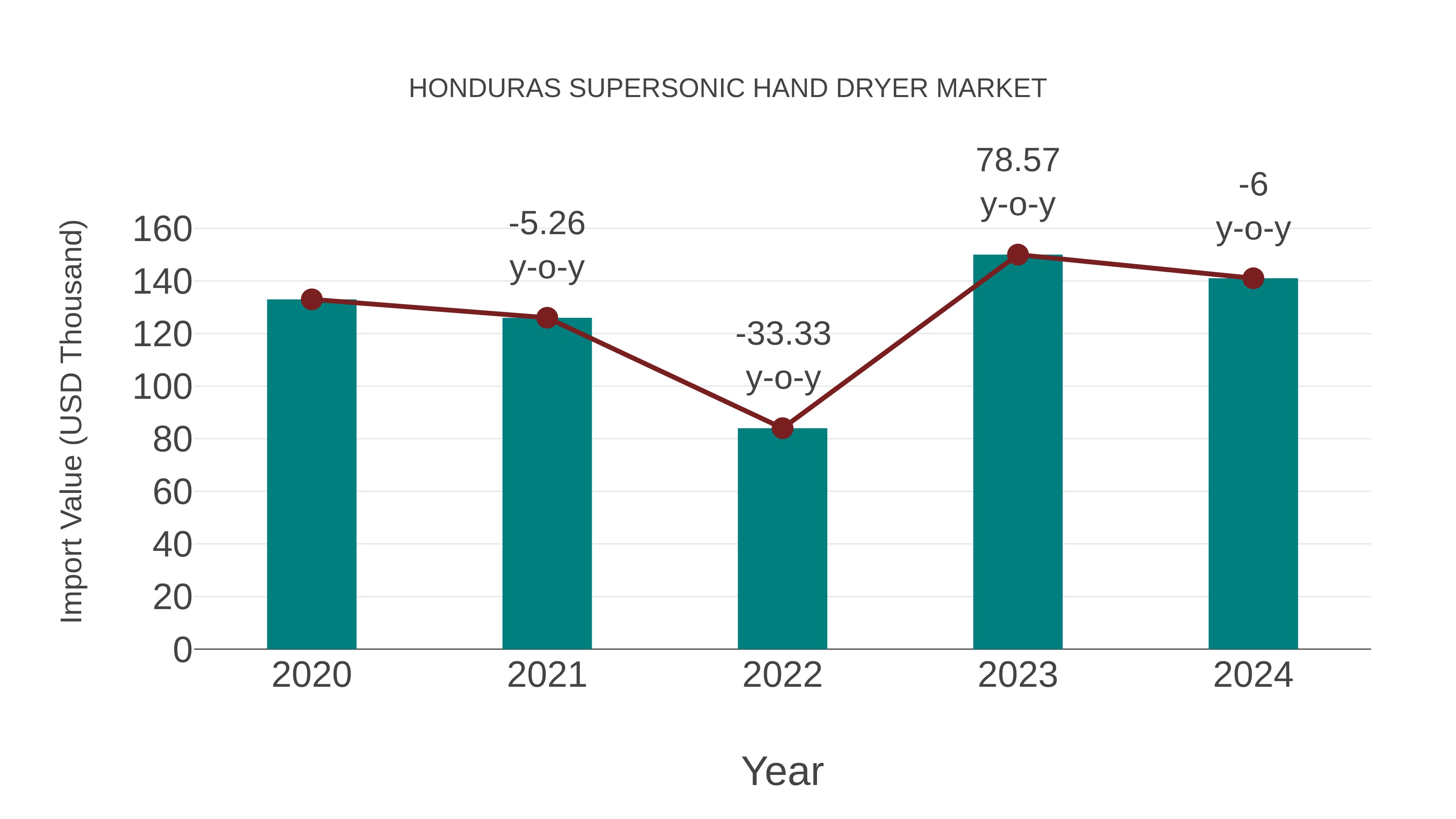  Honduras Supersonic Hand Dryer Market: Import Trend Analysis