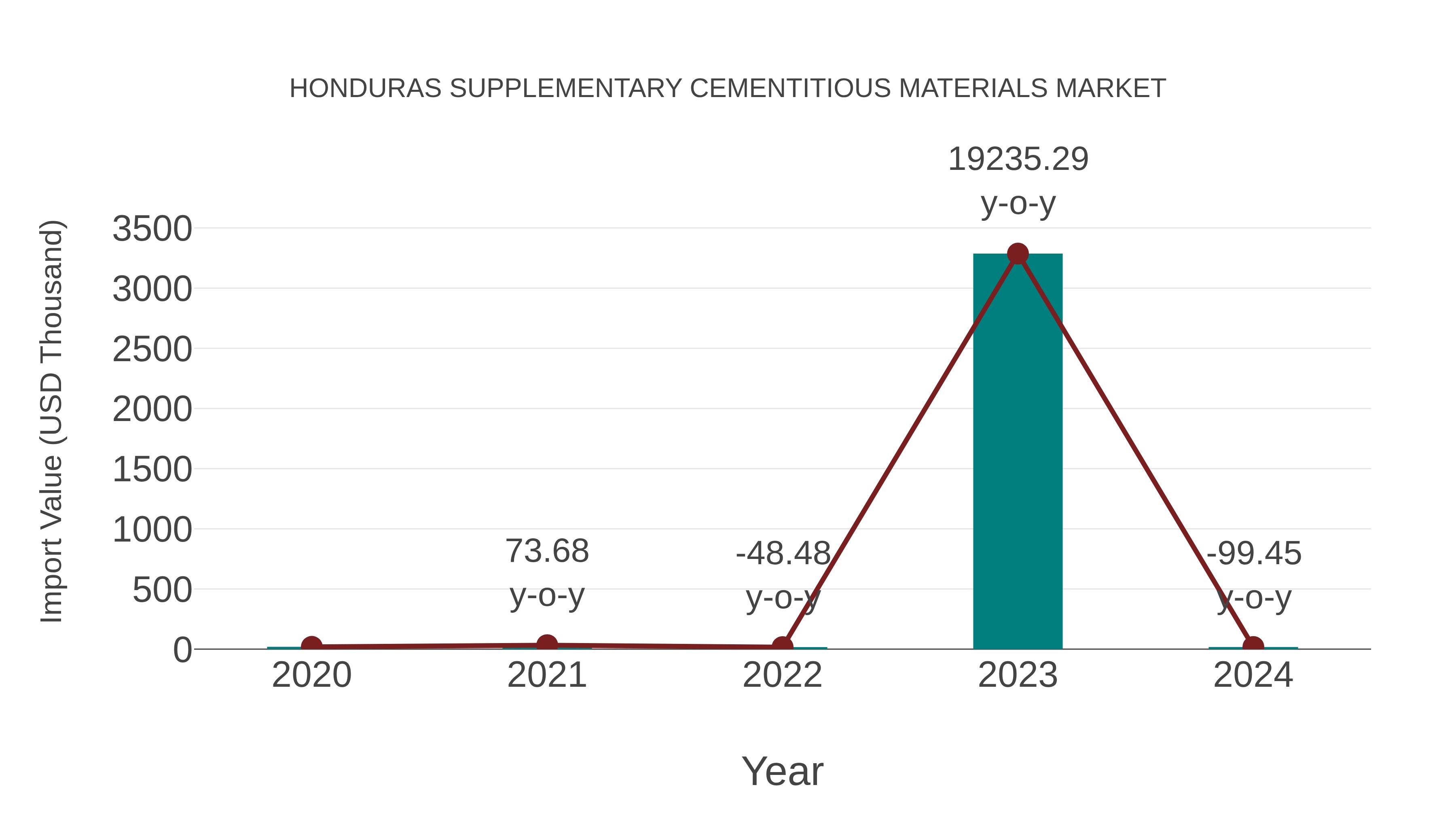  Honduras Supplementary Cementitious Materials Market: Import Trend Analysis