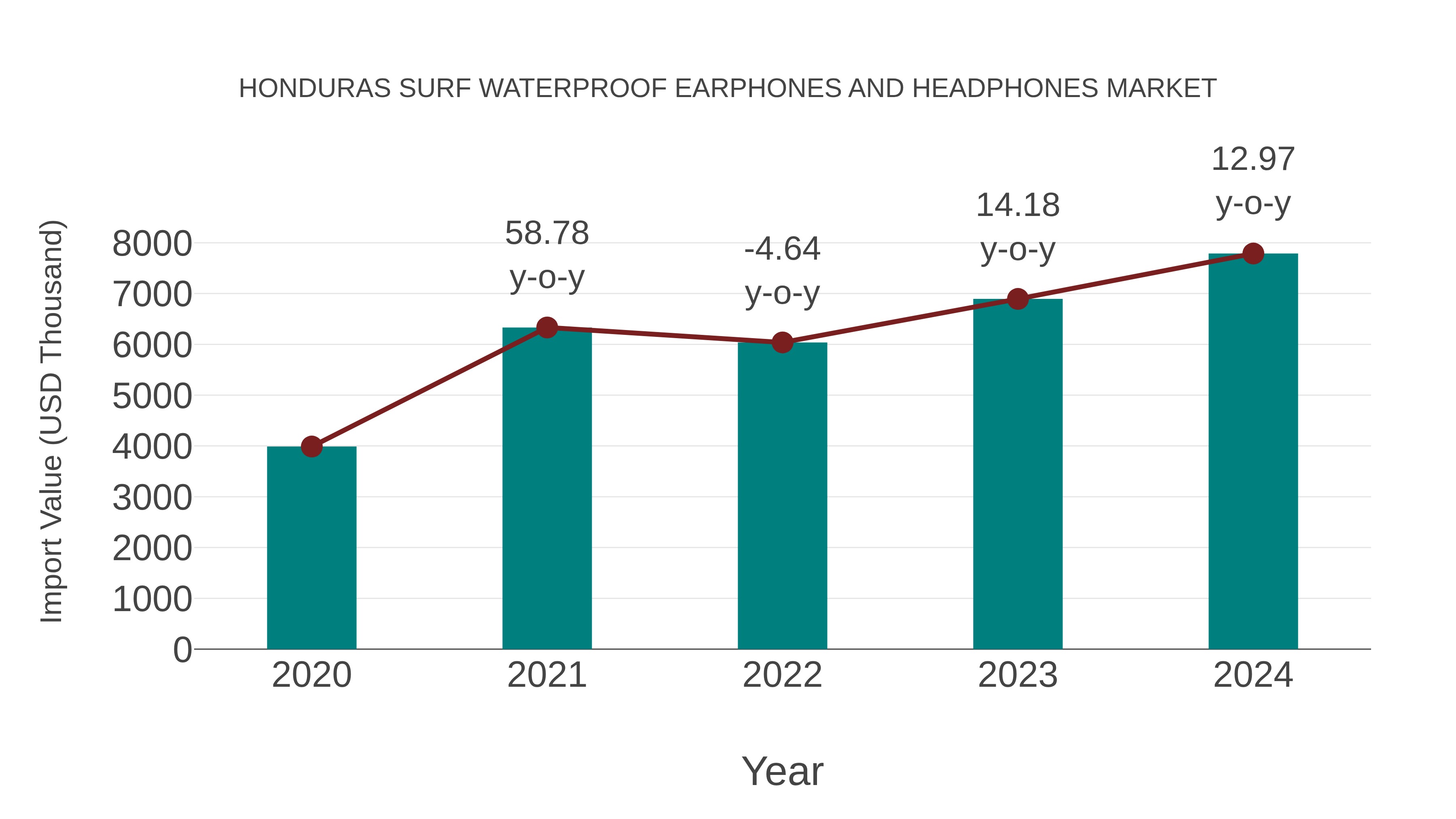 Honduras Surf Waterproof Earphones and Headphones Market: Import Trend Analysis