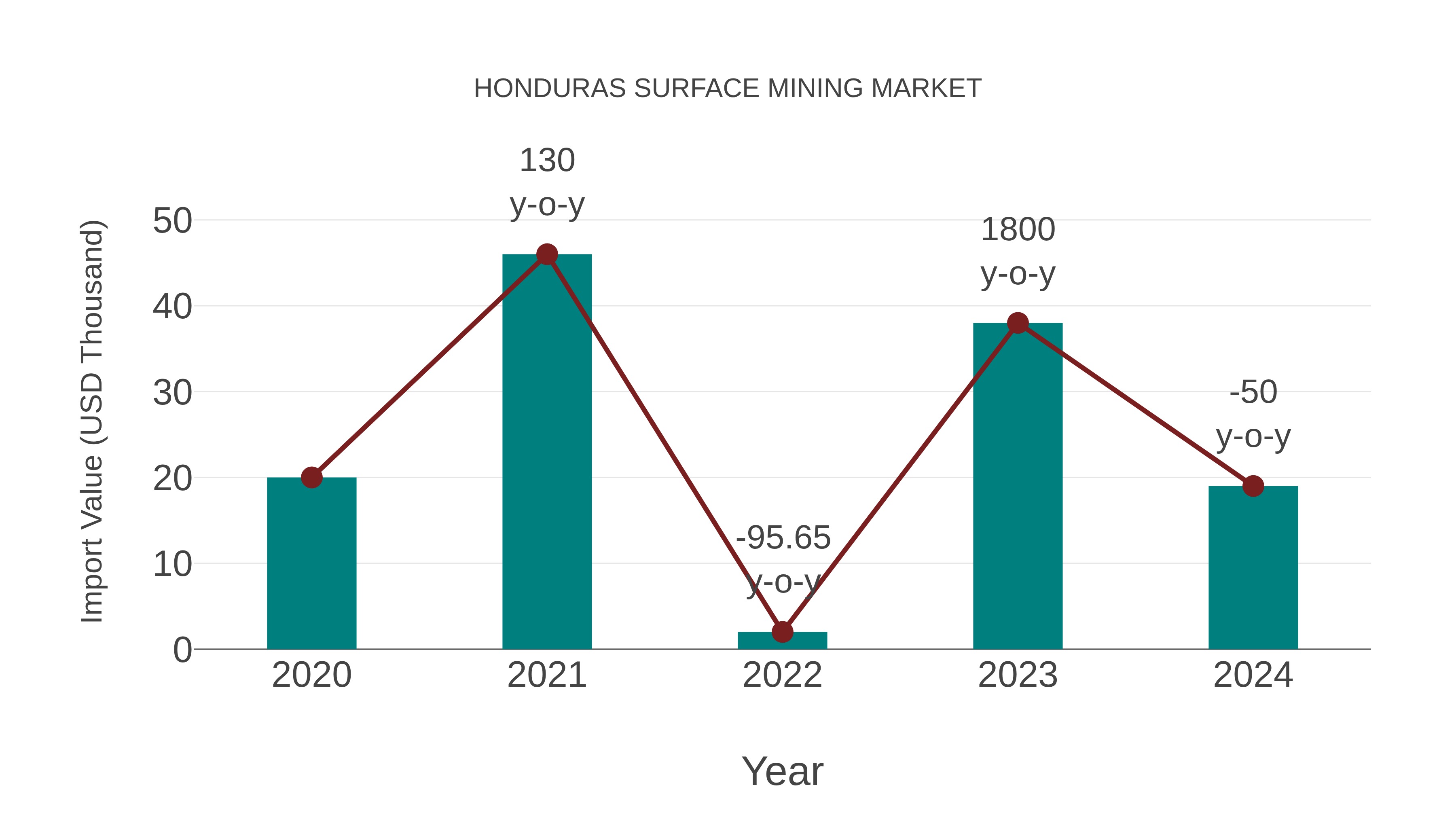  Honduras Surface Mining Market: Import Trend Analysis