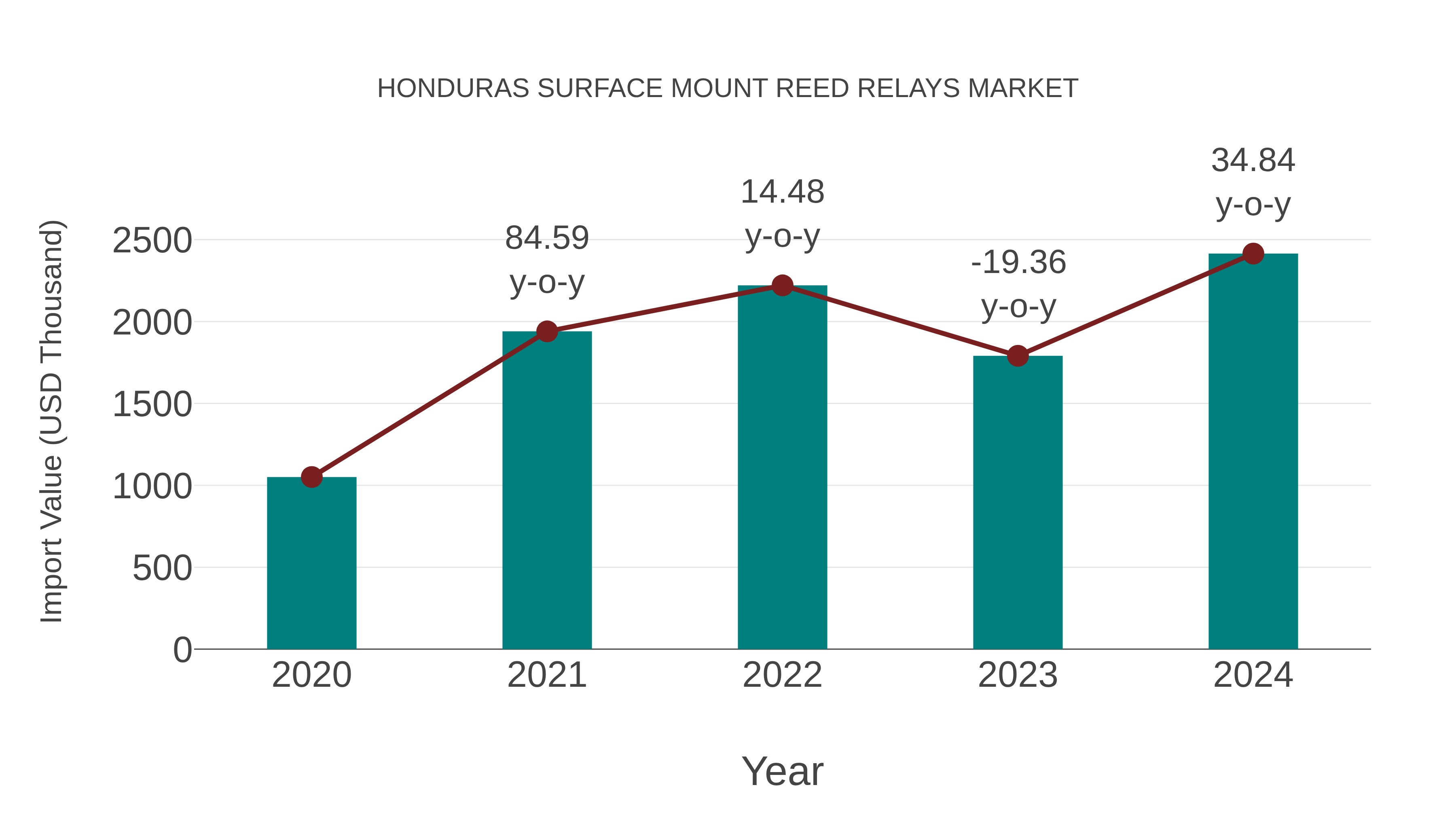  Honduras Surface Mount Reed Relays Market: Import Trend Analysis