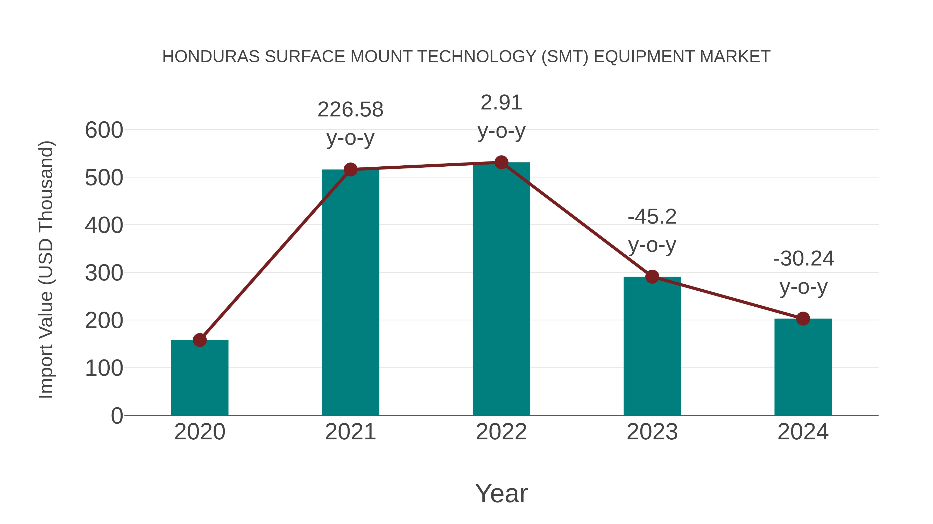  Honduras Surface Mount Technology (Smt) Equipment Market: Import Trend Analysis