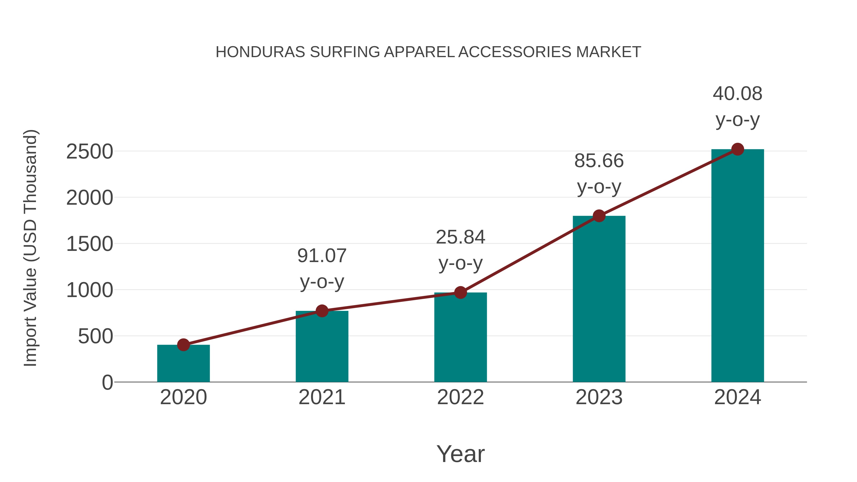  Honduras Surfing Apparel Accessories Market: Import Trend Analysis