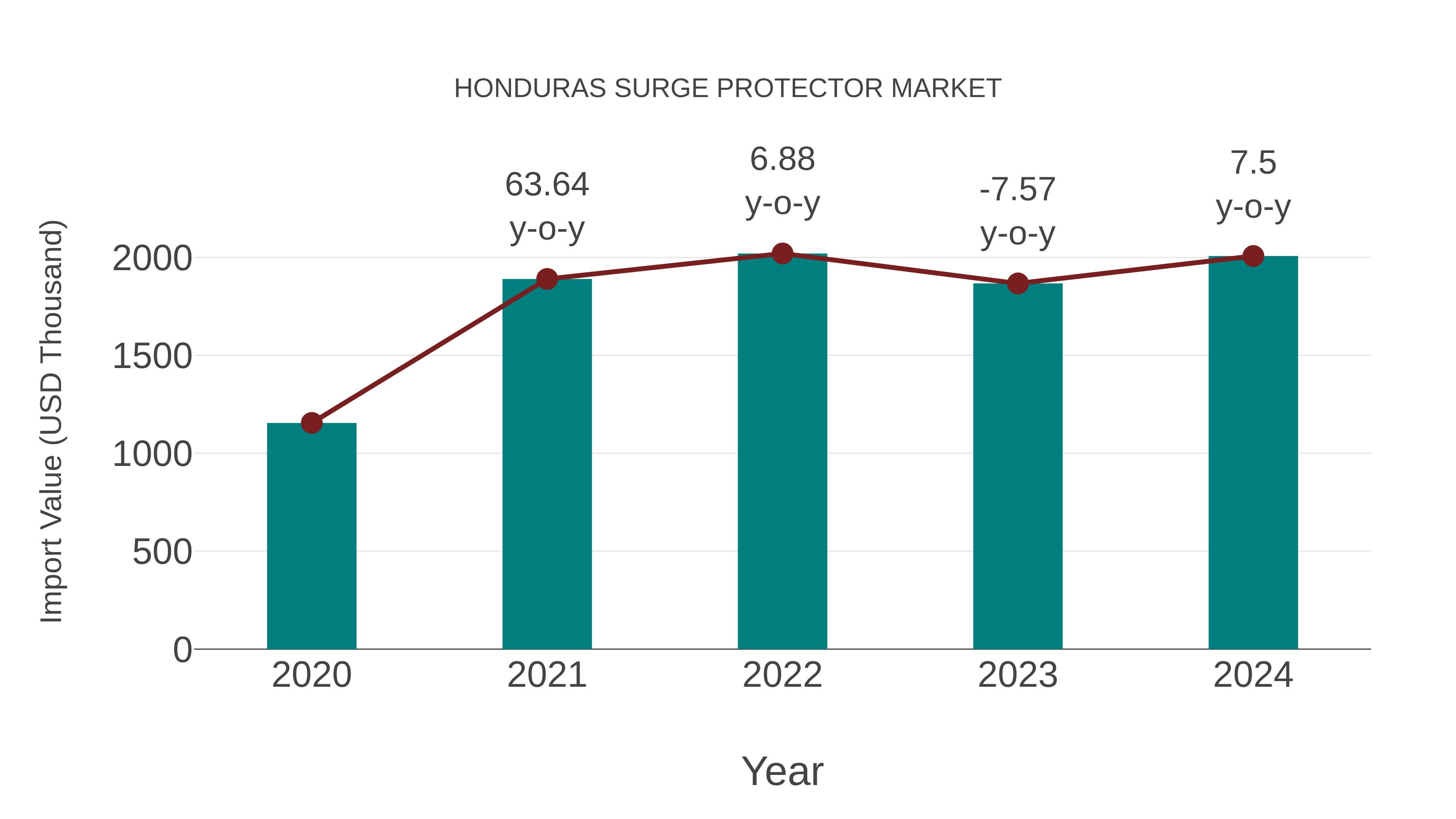  Honduras Surge Protector Market: Import Trend Analysis
