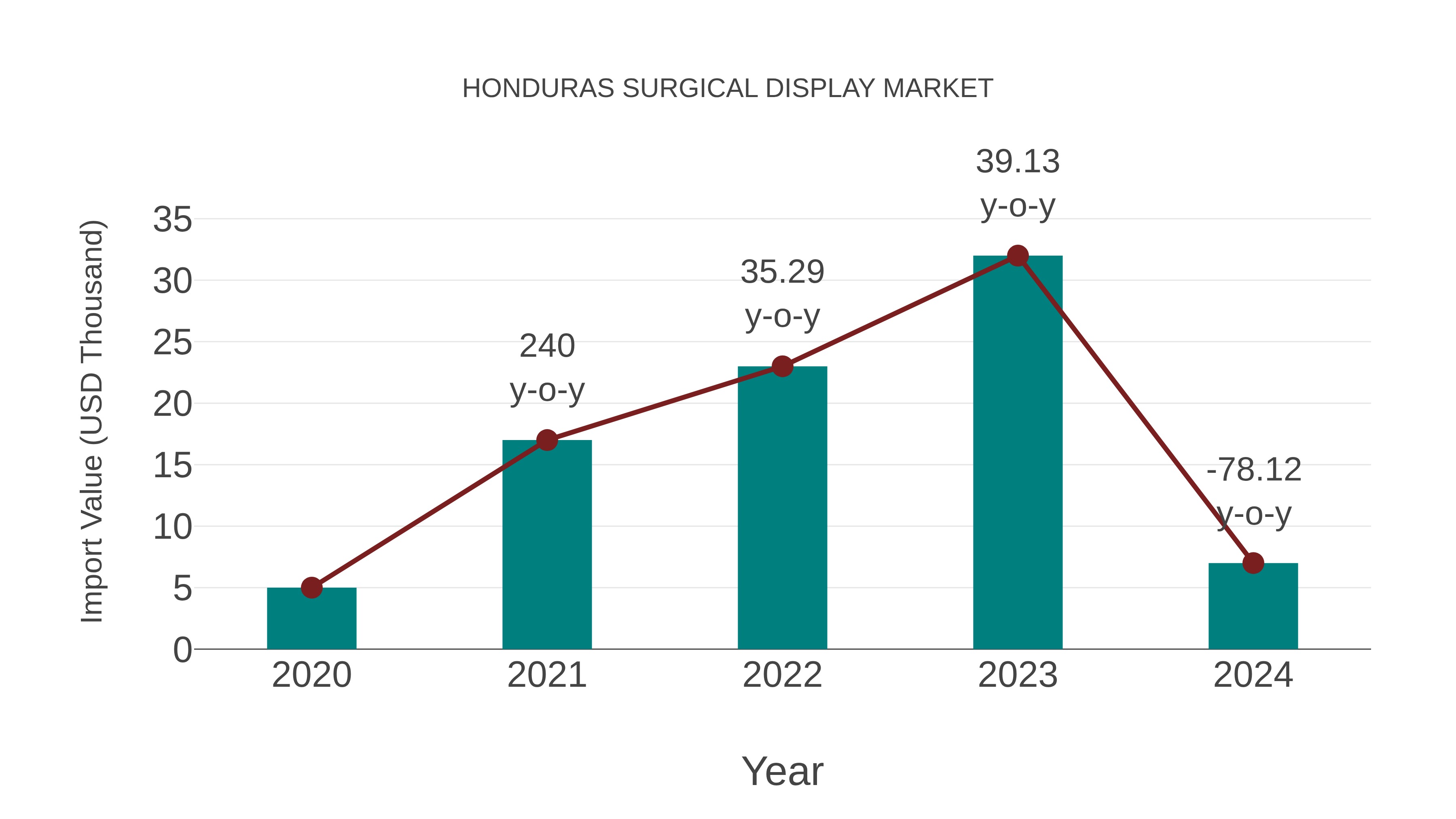 Honduras Surgical Display Market: Import Trend Analysis