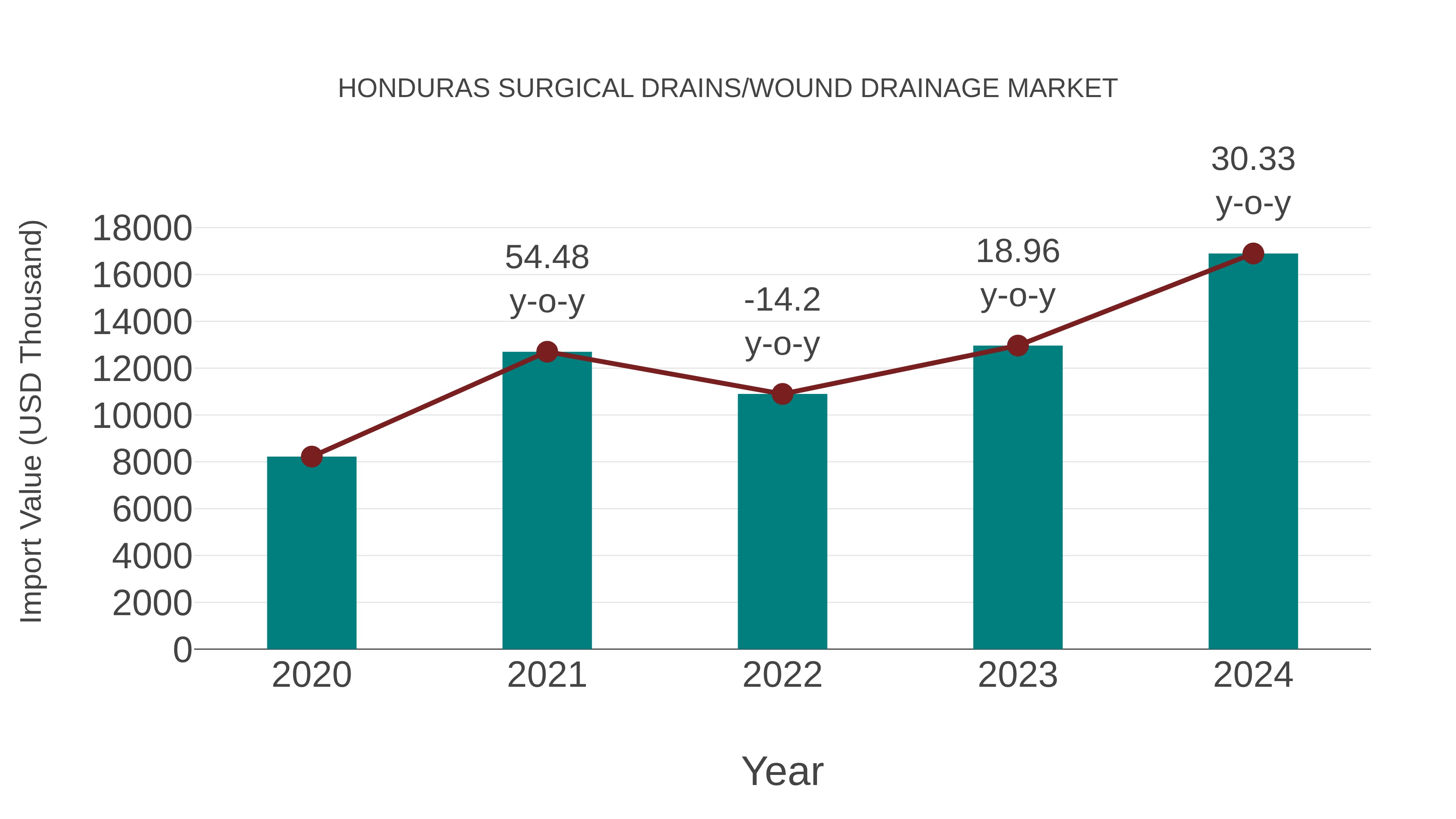 Honduras Surgical Drains/wound Drainage Market: Import Trend Analysis