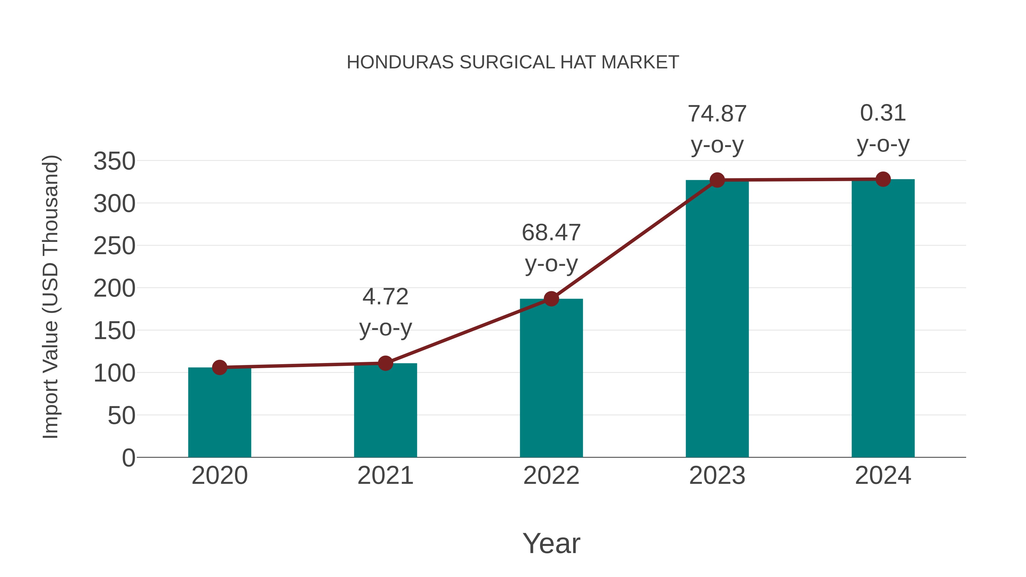  Honduras Surgical Hat Market: Import Trend Analysis