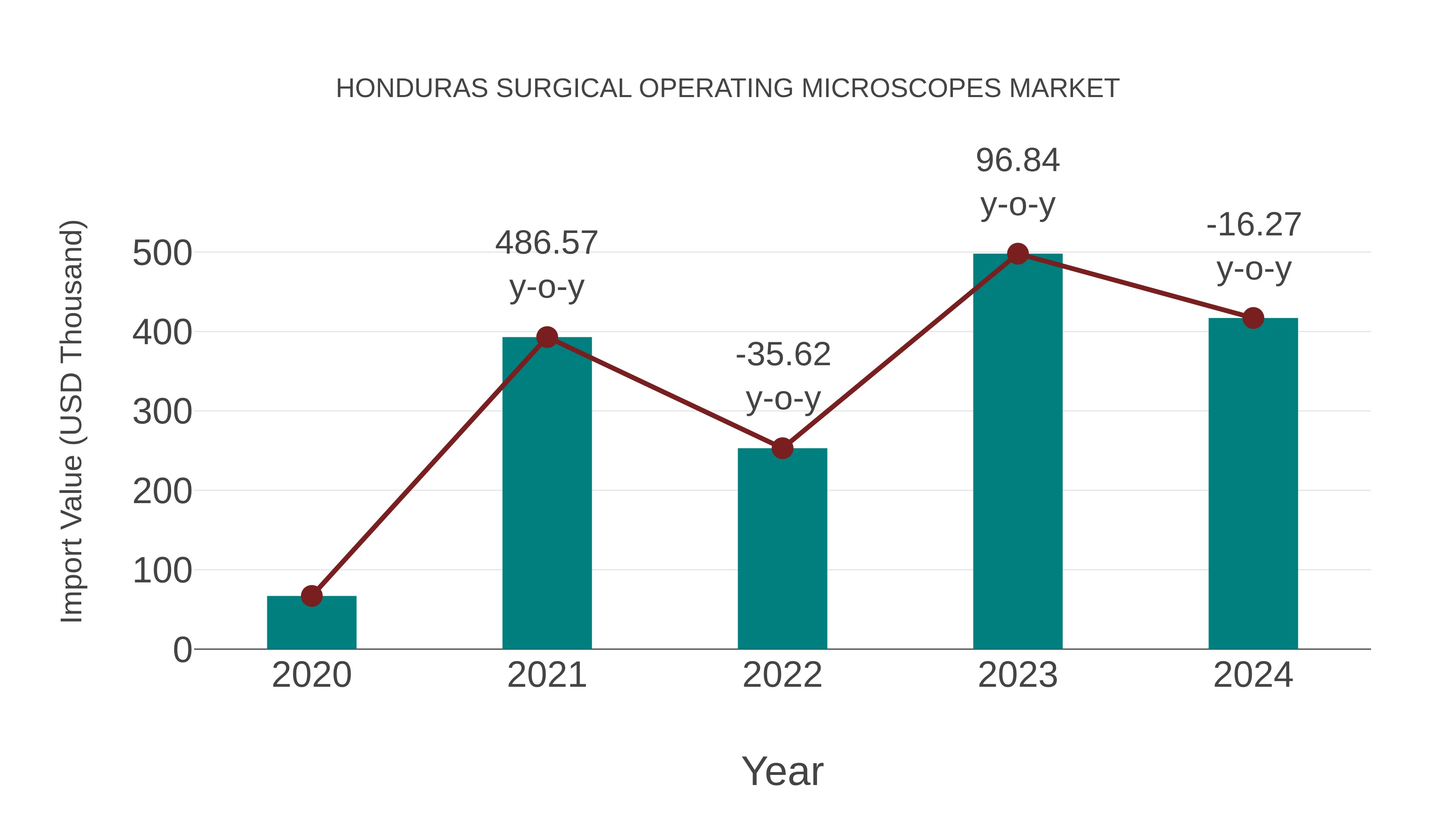  Honduras Surgical Operating Microscopes Market: Import Trend Analysis
