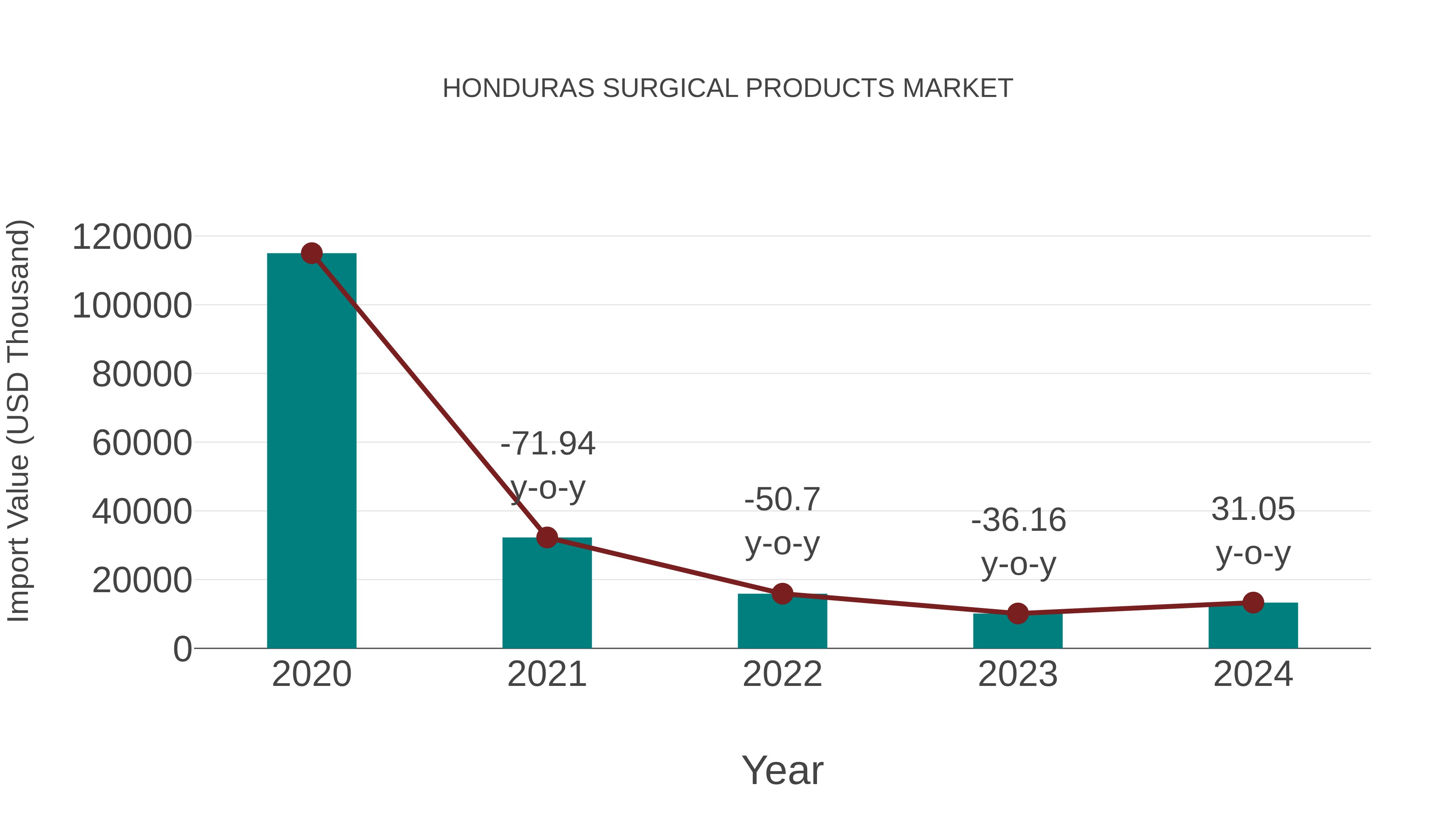  Honduras Surgical Products Market: Import Trend Analysis