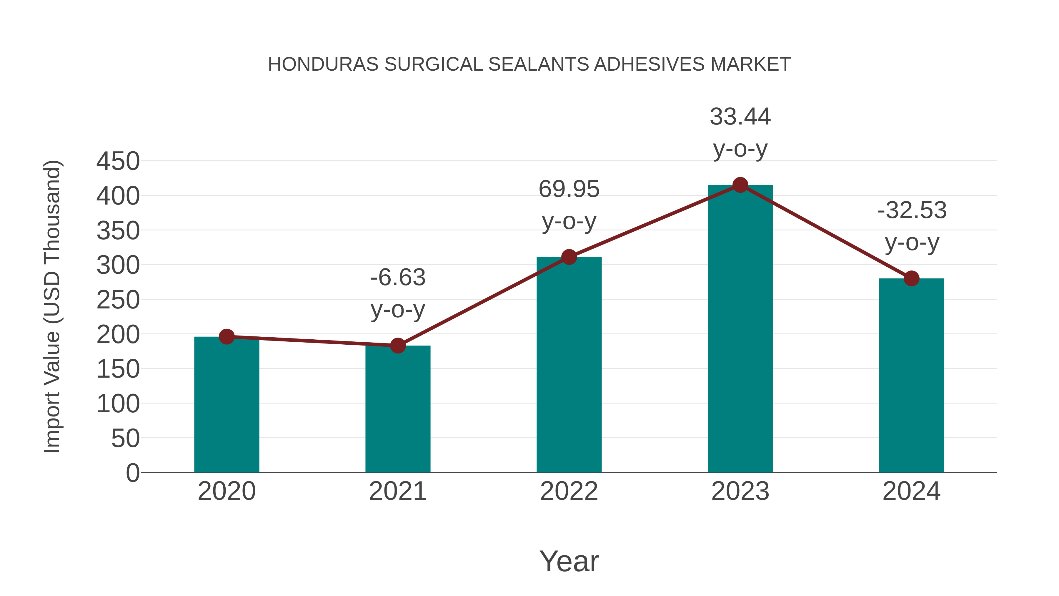 Honduras Surgical Sealants Adhesives Market: Import Trend Analysis