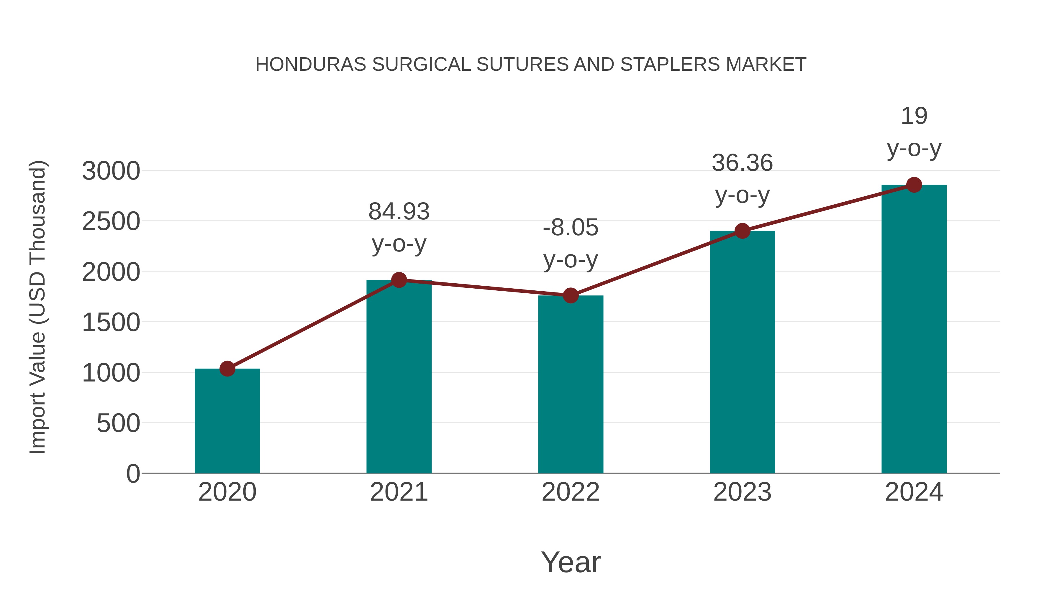 Honduras Surgical Sutures and Staplers Market: Import Trend Analysis