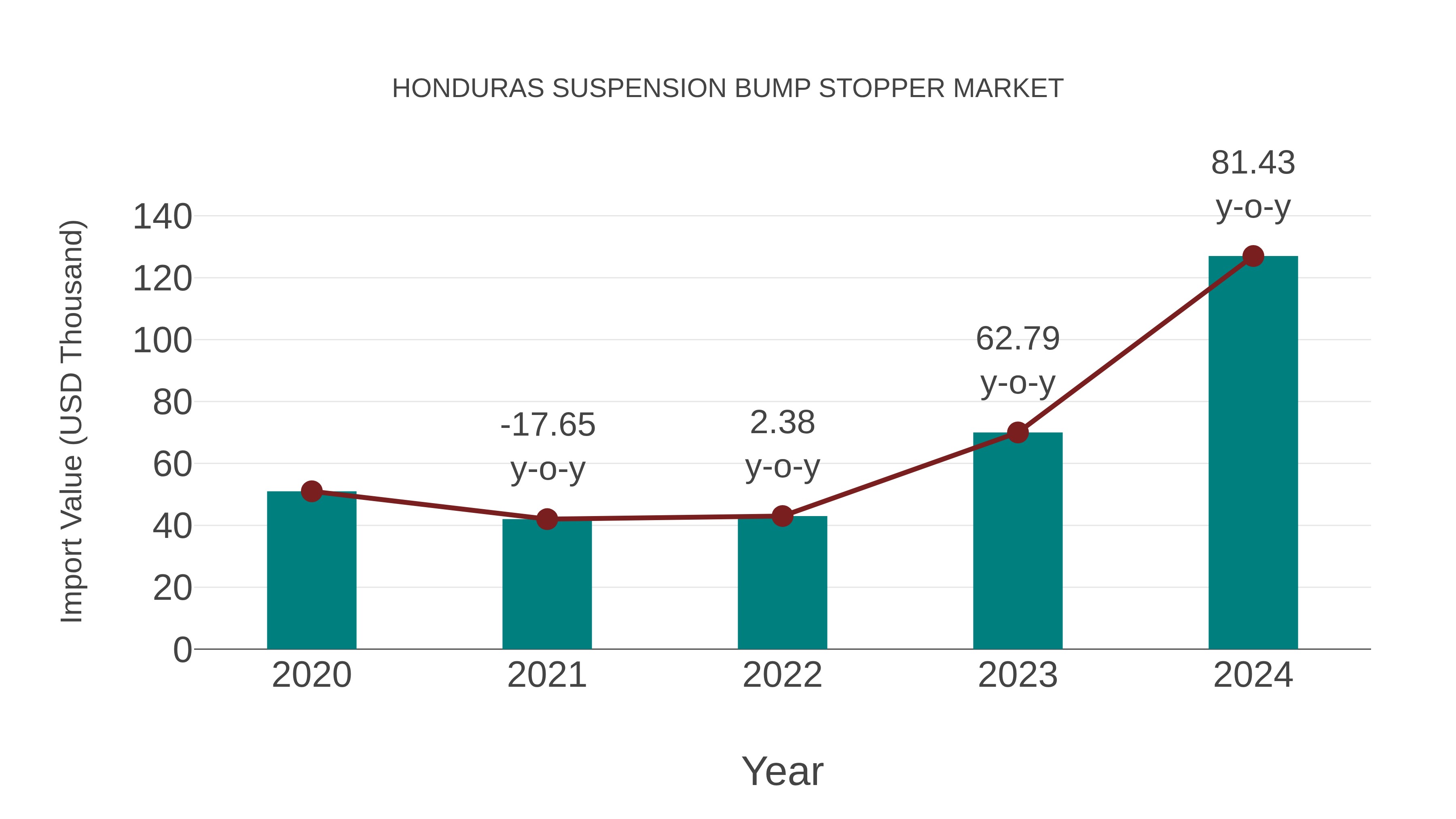 Honduras Suspension Bump Stopper Market: Import Trend Analysis
