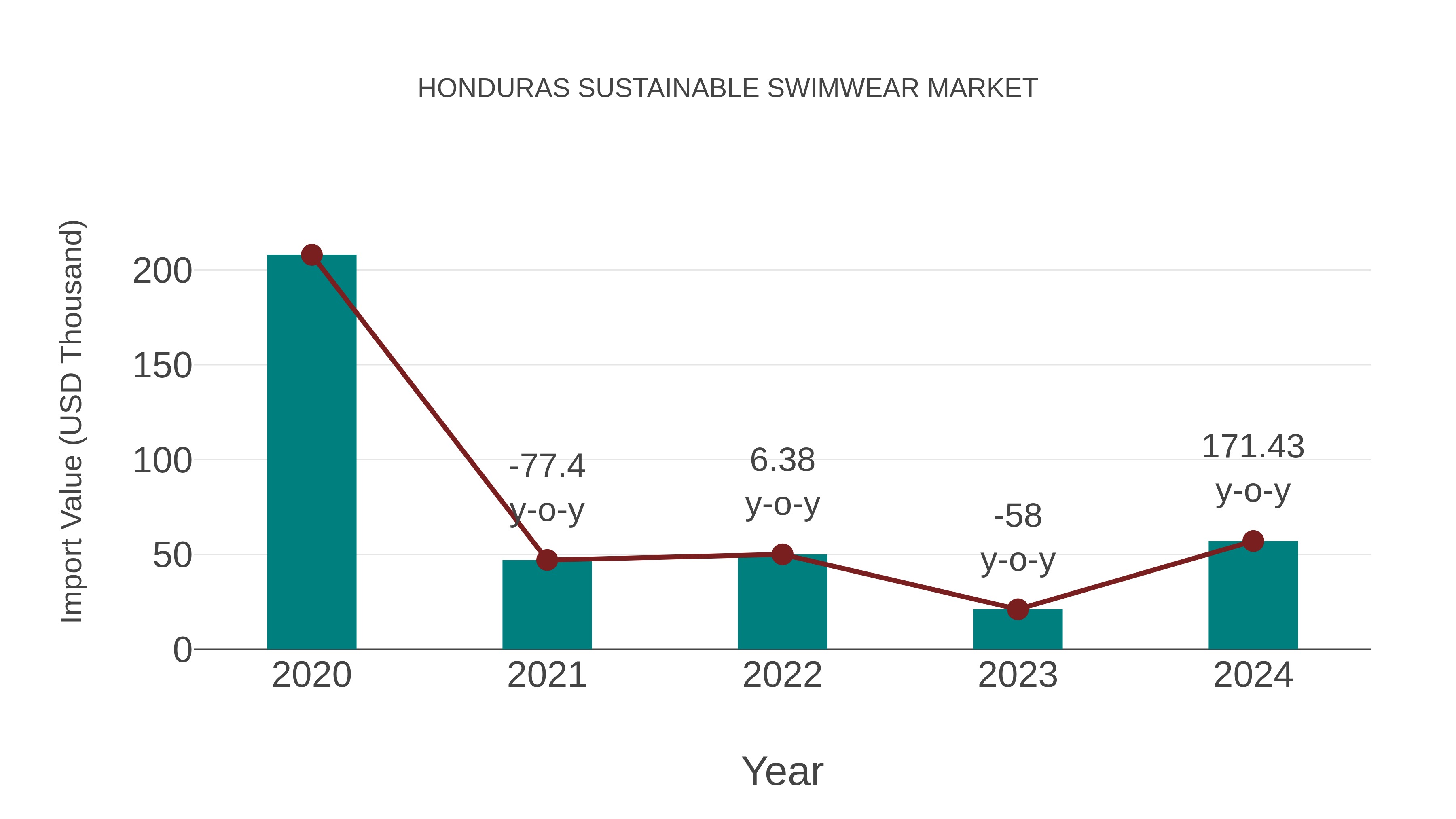 Honduras Sustainable Swimwear Market: Import Trend Analysis