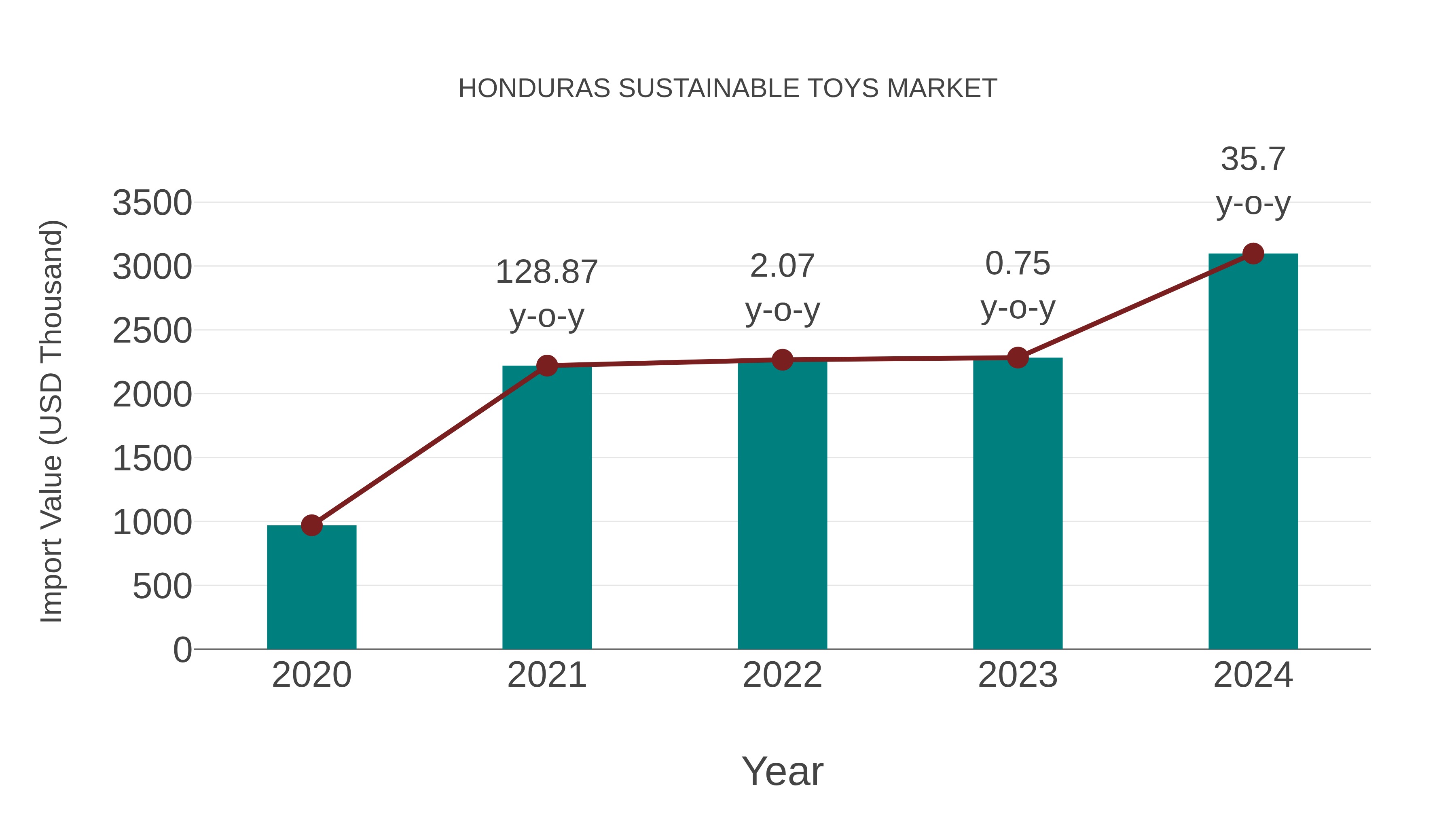 Honduras Sustainable Toys Market: Import Trend Analysis