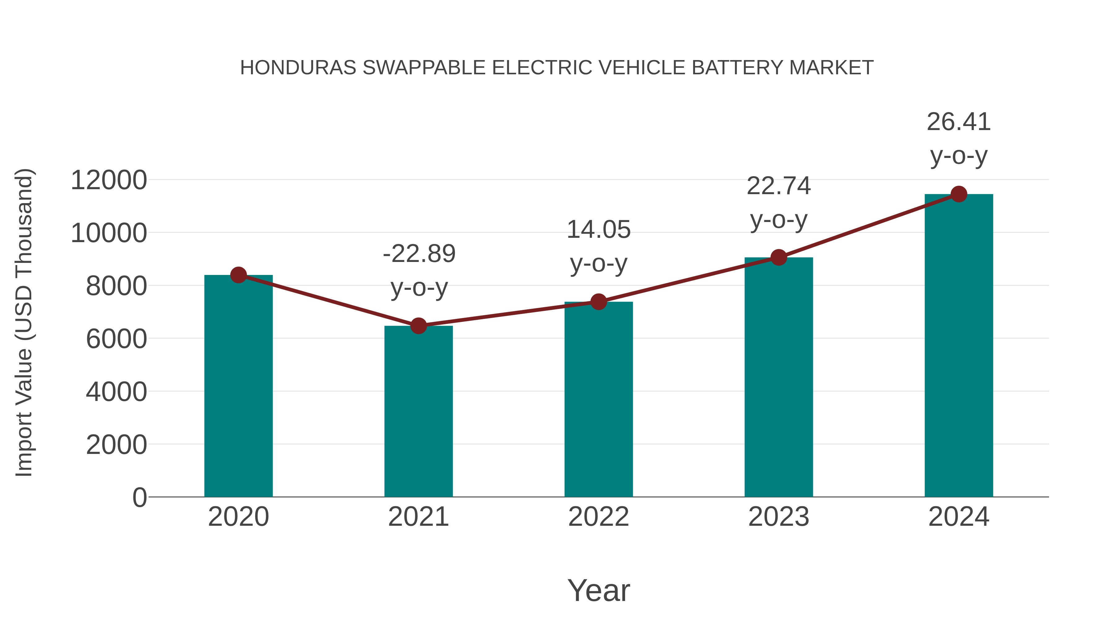  Honduras Swappable Electric Vehicle Battery Market: Import Trend Analysis