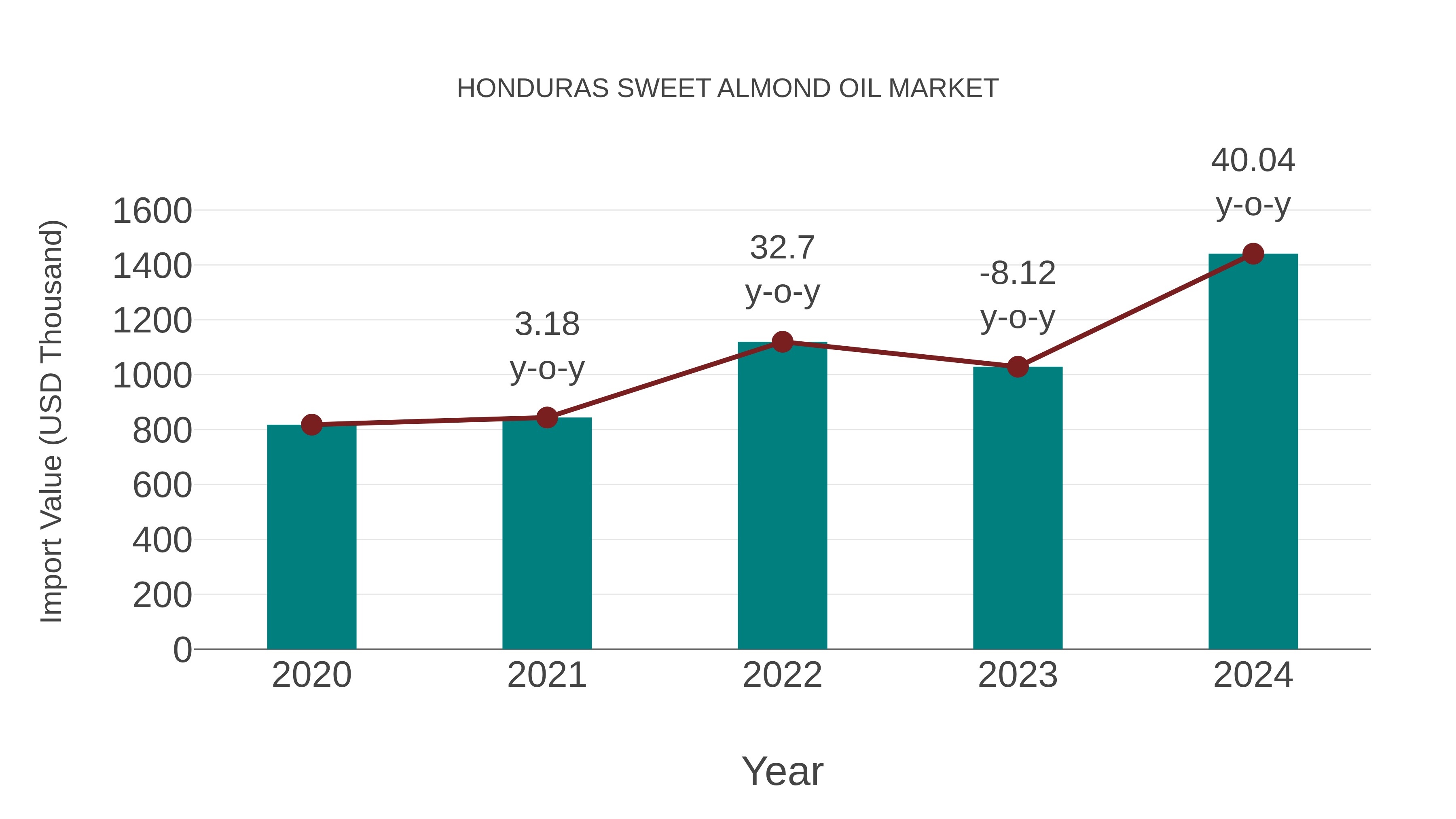 Honduras Sweet Almond Oil Market: Import Trend Analysis
