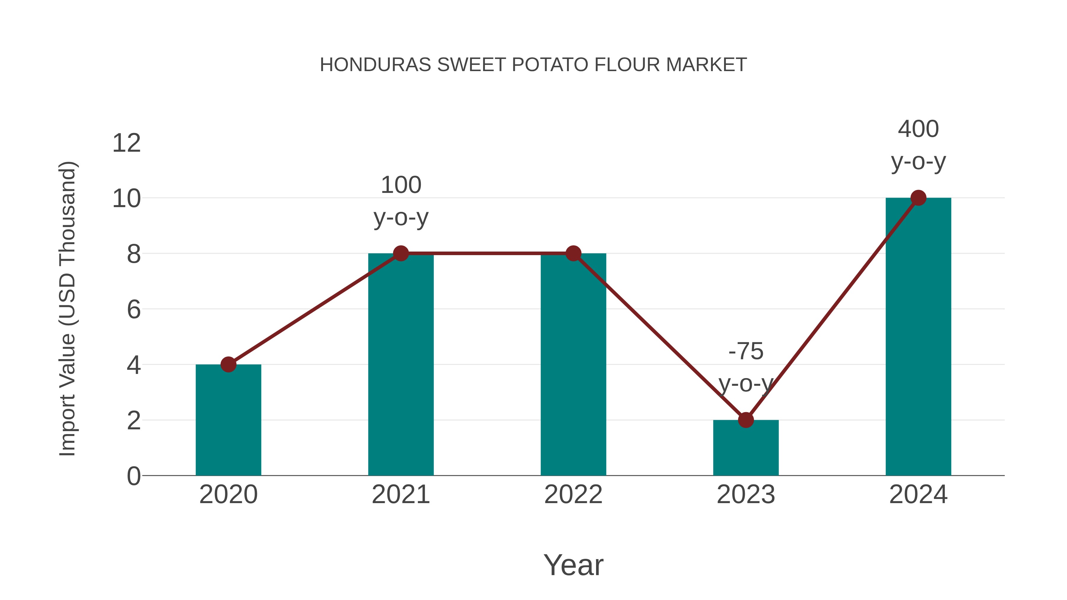  Honduras Sweet Potato Flour Market: Import Trend Analysis