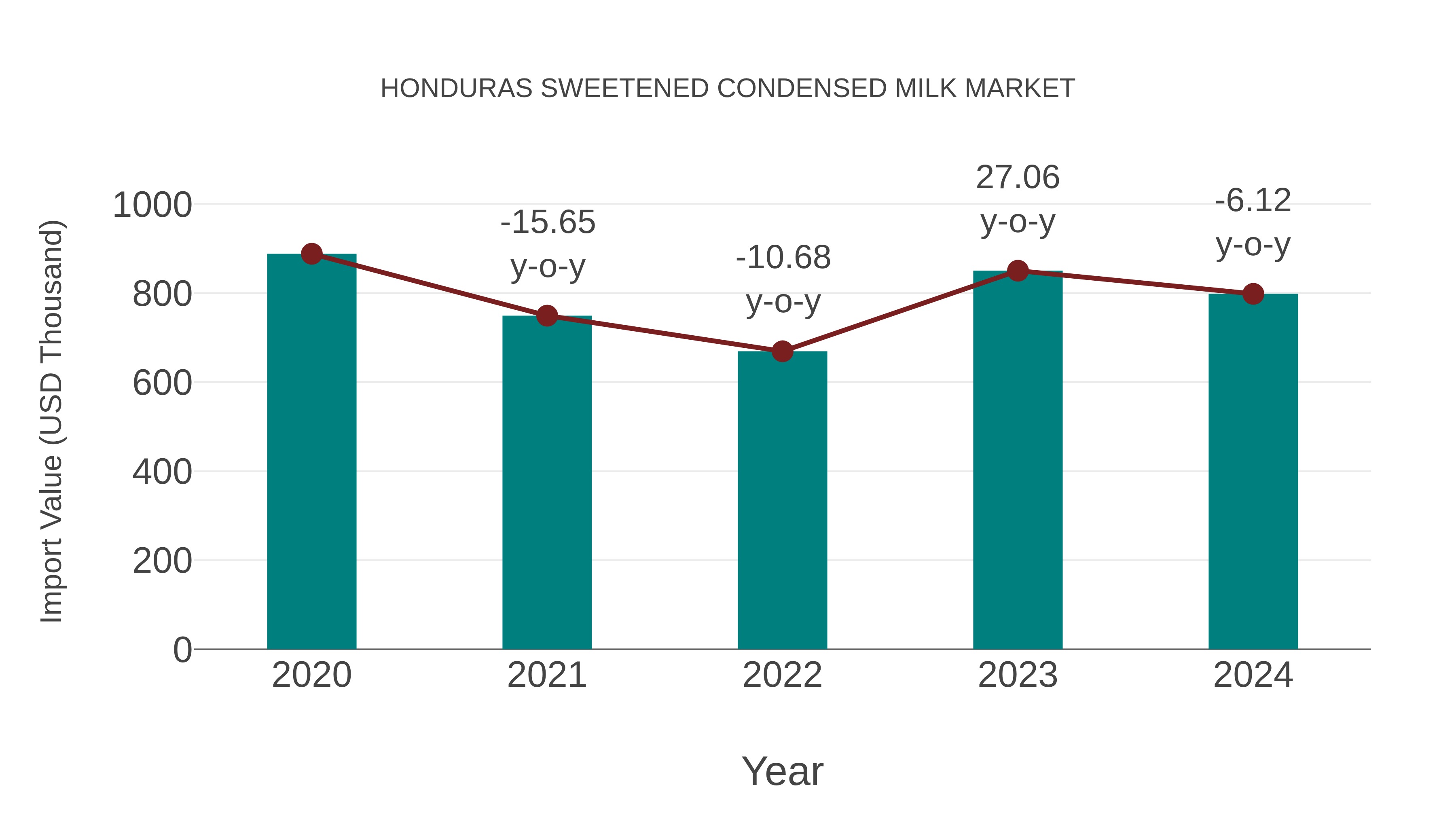 Honduras Sweetened Condensed Milk Market: Import Trend Analysis