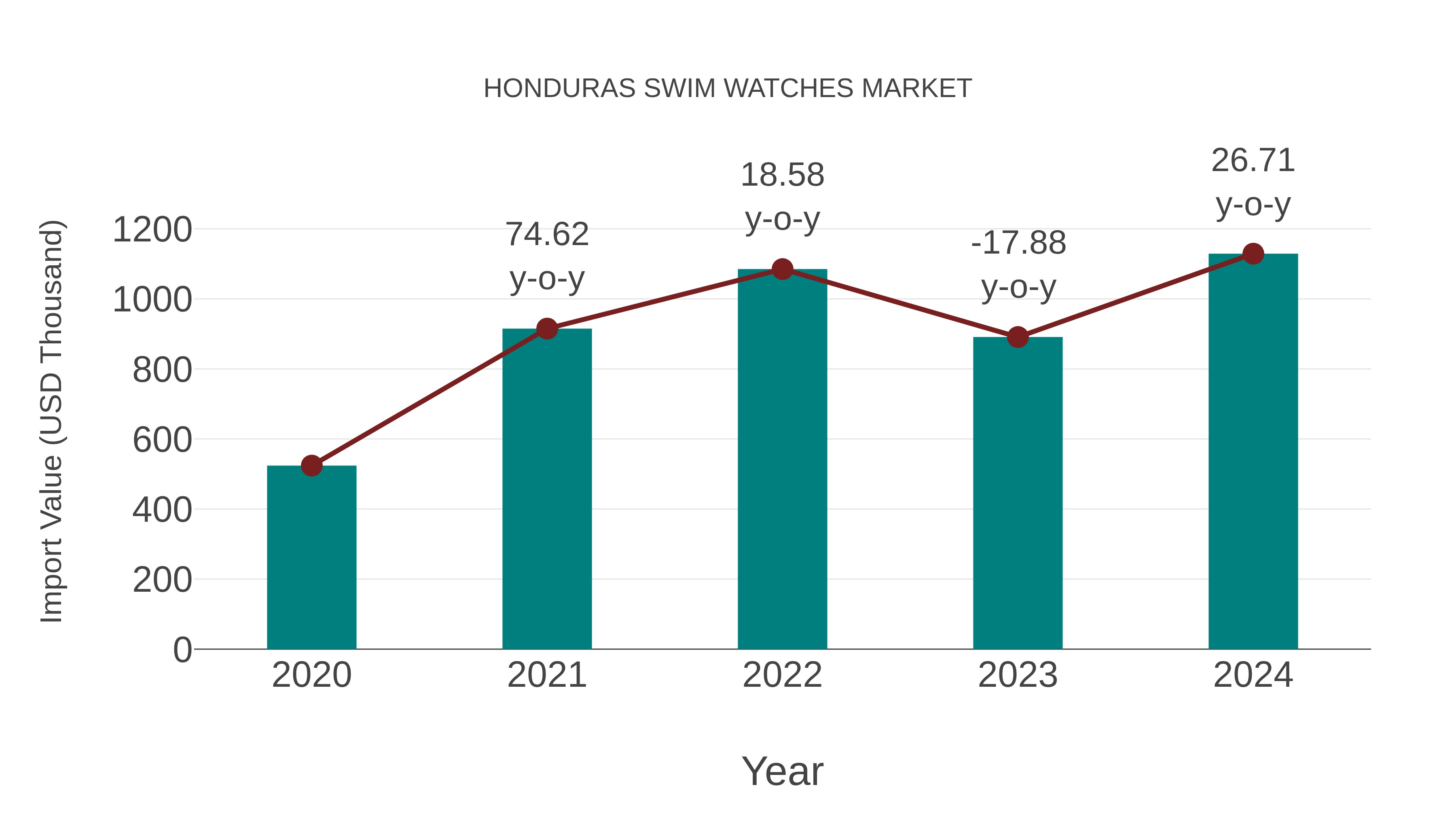 Honduras Swim Watches Market: Import Trend Analysis