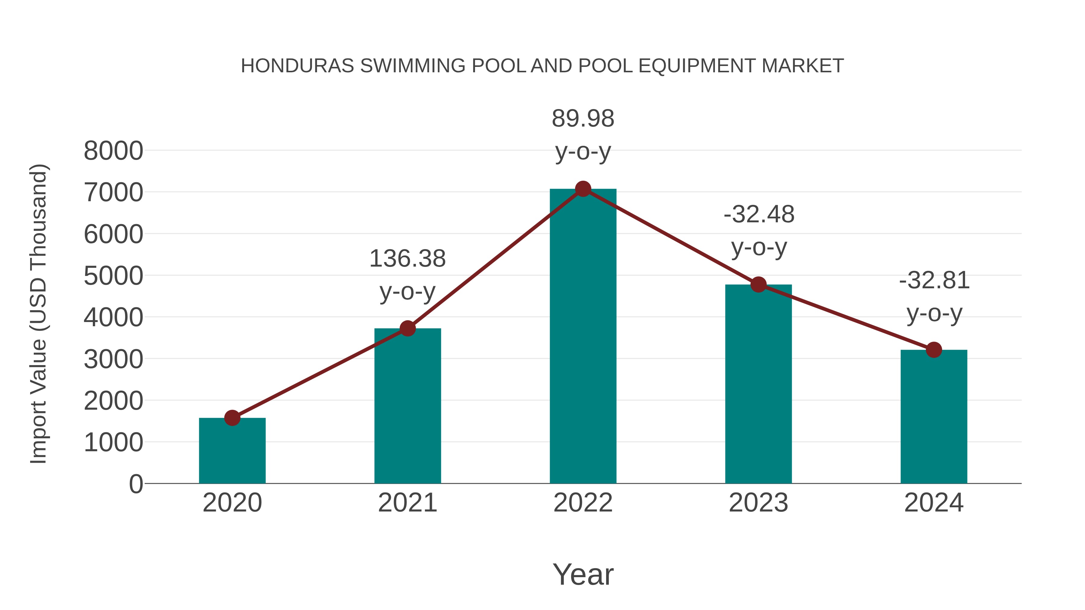  Honduras Swimming Pool and Pool Equipment Market: Import Trend Analysis