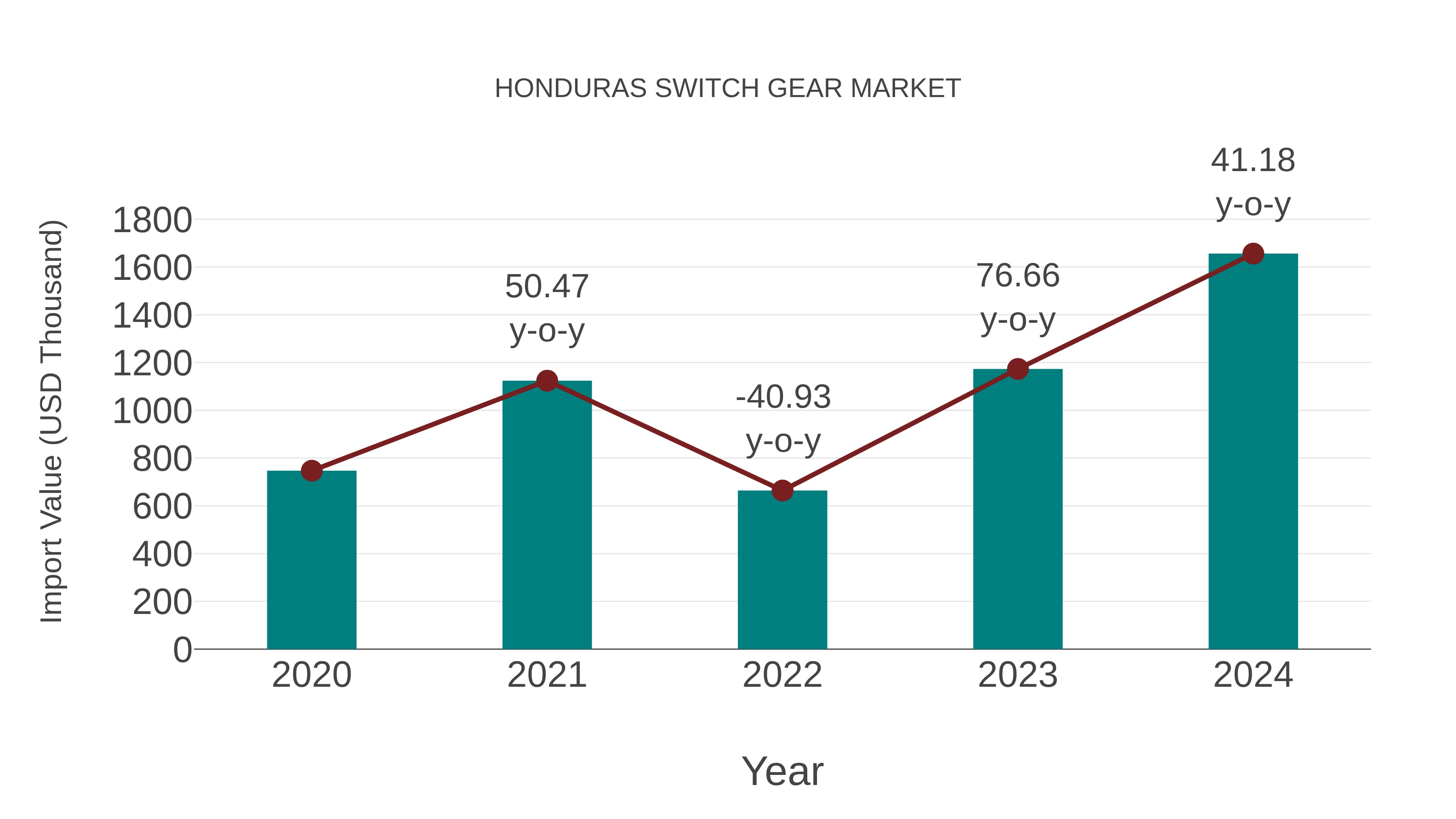  Honduras Switch Gear Market: Import Trend Analysis