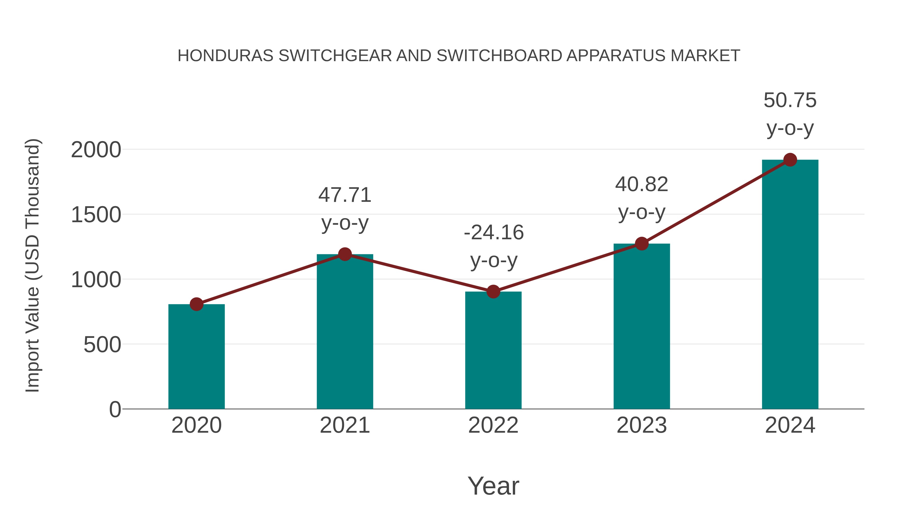  Honduras Switchgear and Switchboard Apparatus Market: Import Trend Analysis