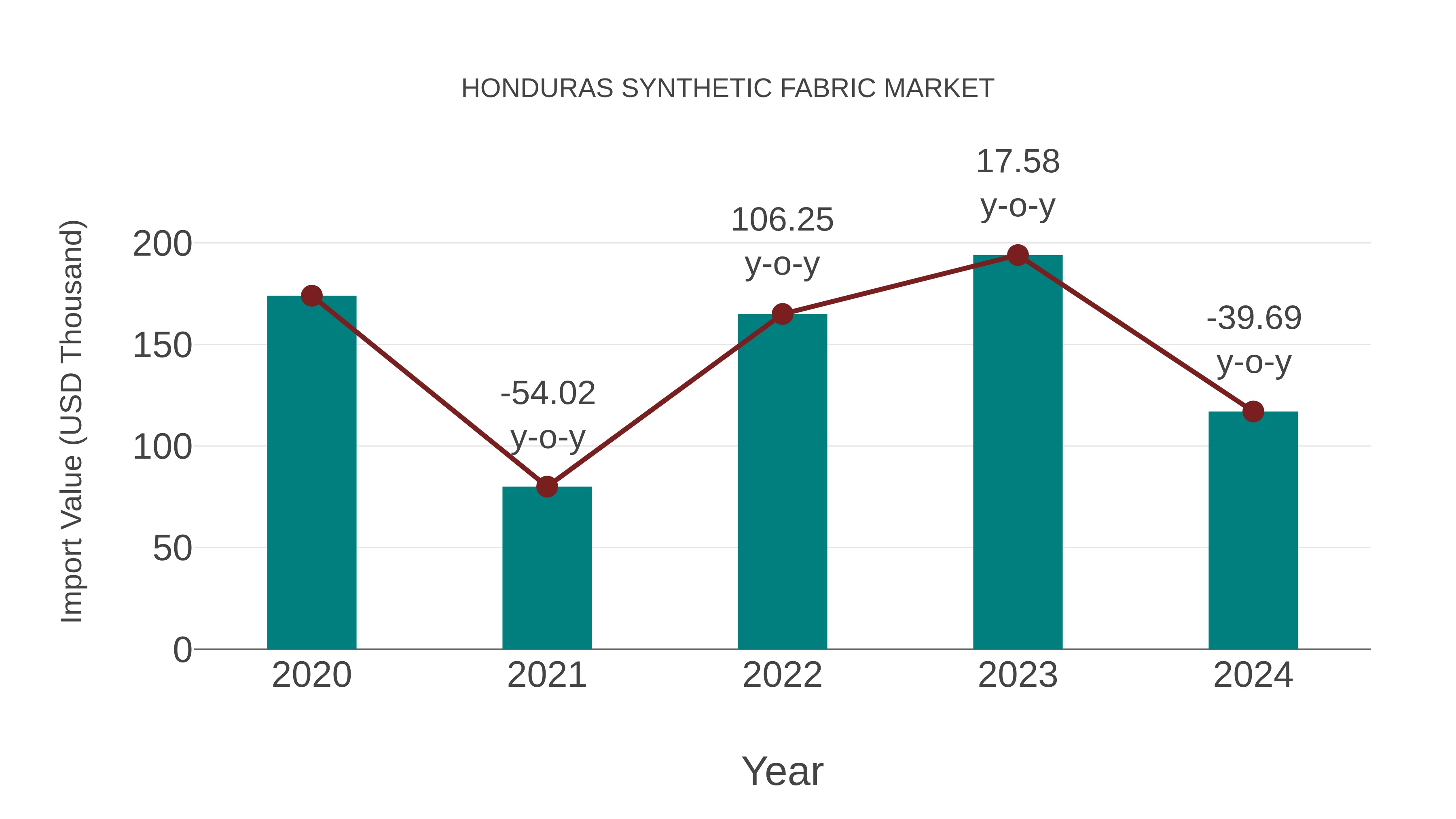 Honduras Synthetic Fabric Market: Import Trend Analysis