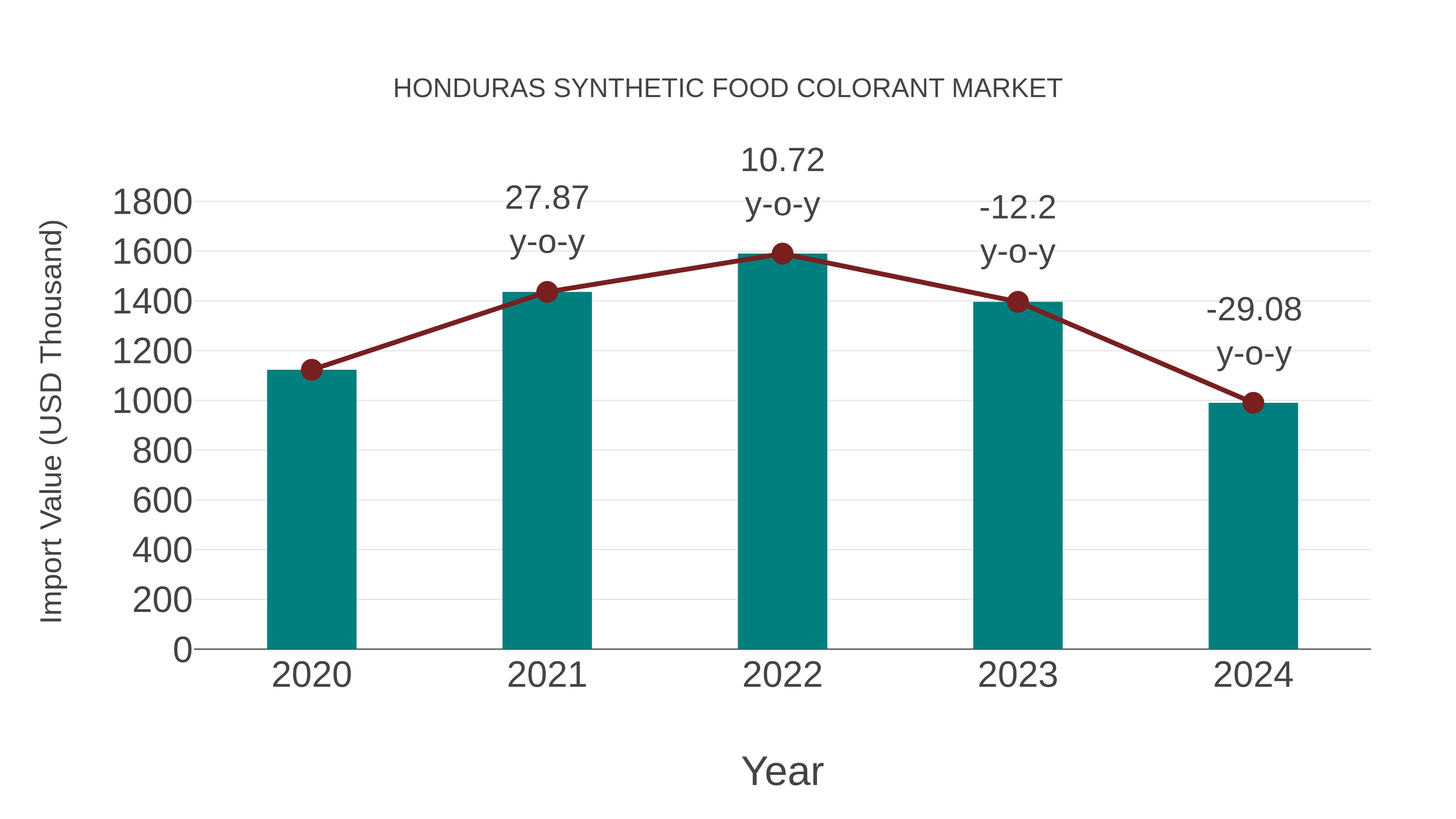 Honduras Synthetic Food Colorant Market: Import Trend Analysis