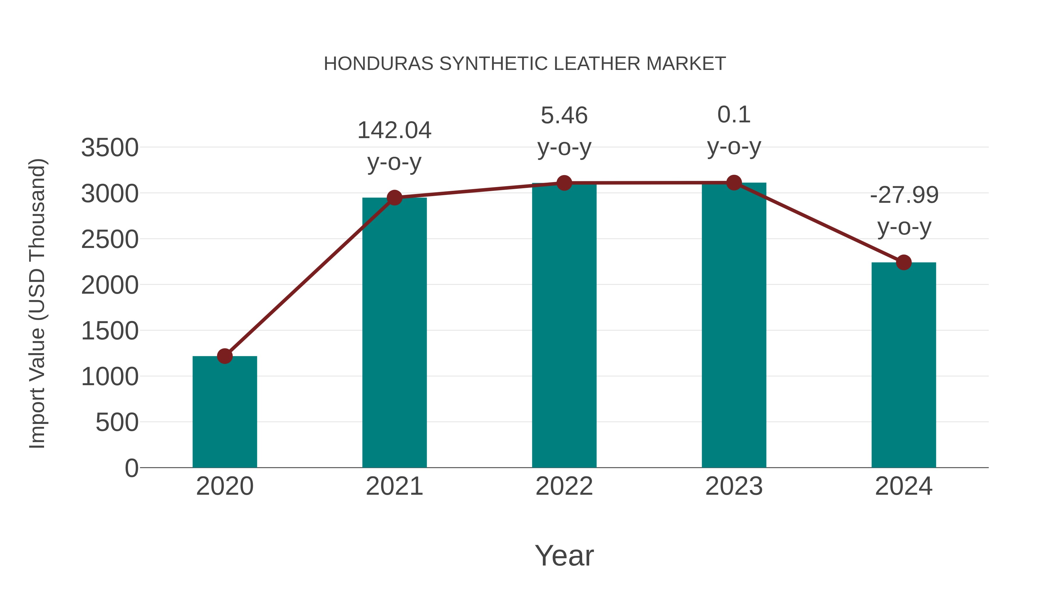  Honduras Synthetic Leather Market: Import Trend Analysis