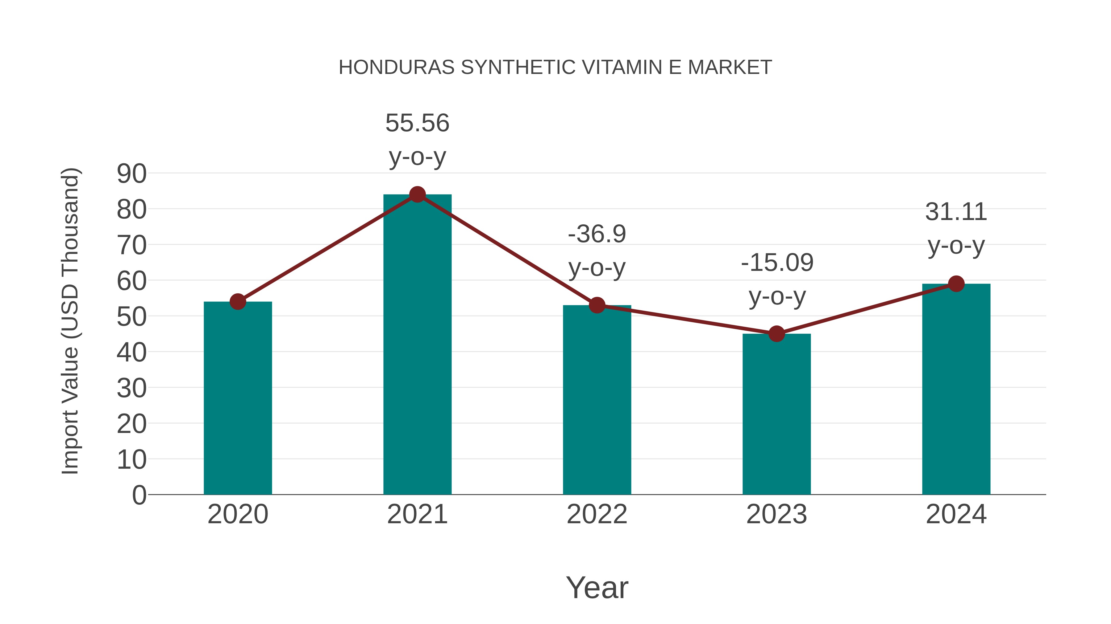 Honduras Synthetic Vitamin E Market: Import Trend Analysis