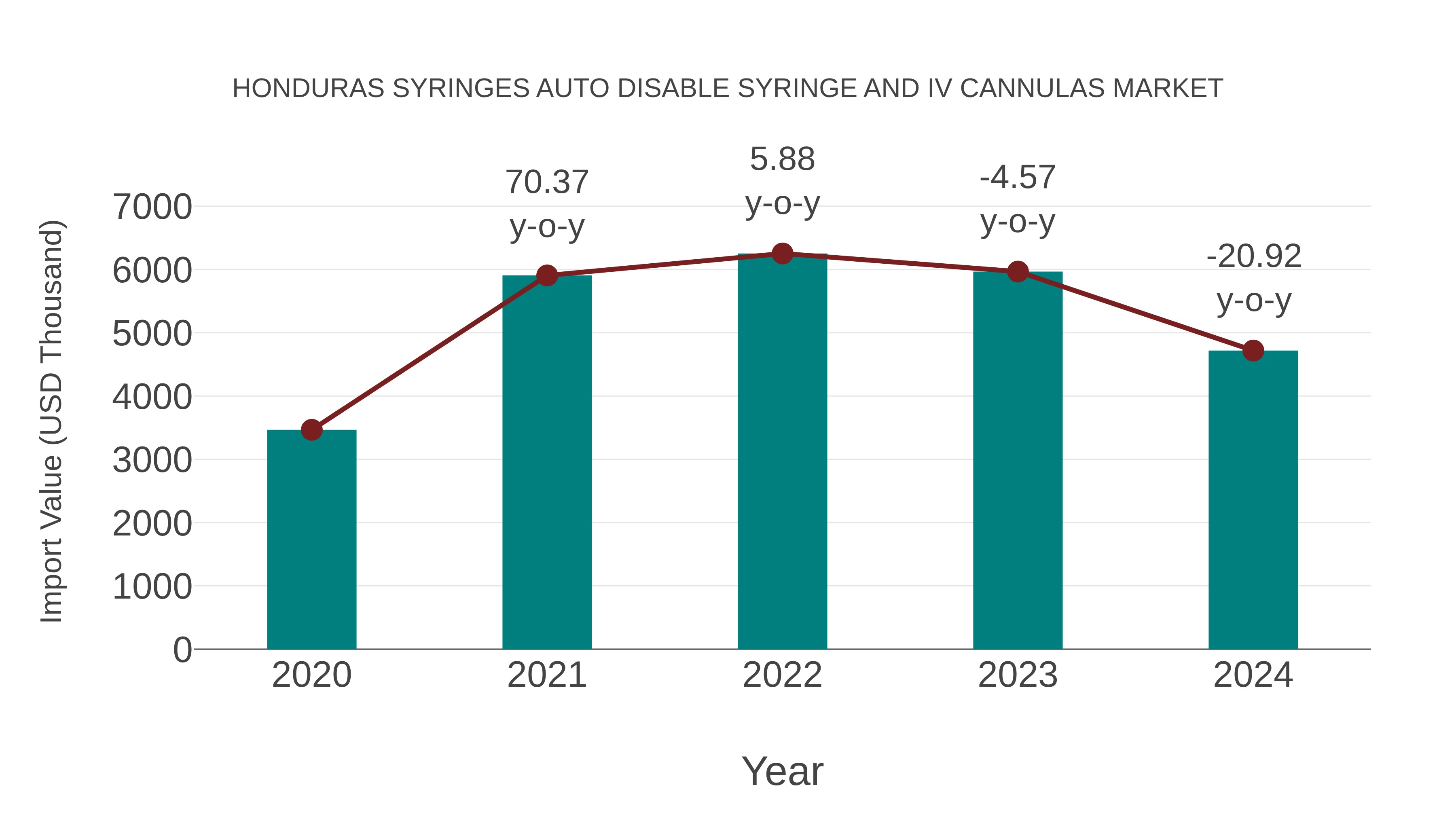 Honduras Syringes Auto Disable Syringe and Iv Cannulas Market: Import Trend Analysis
