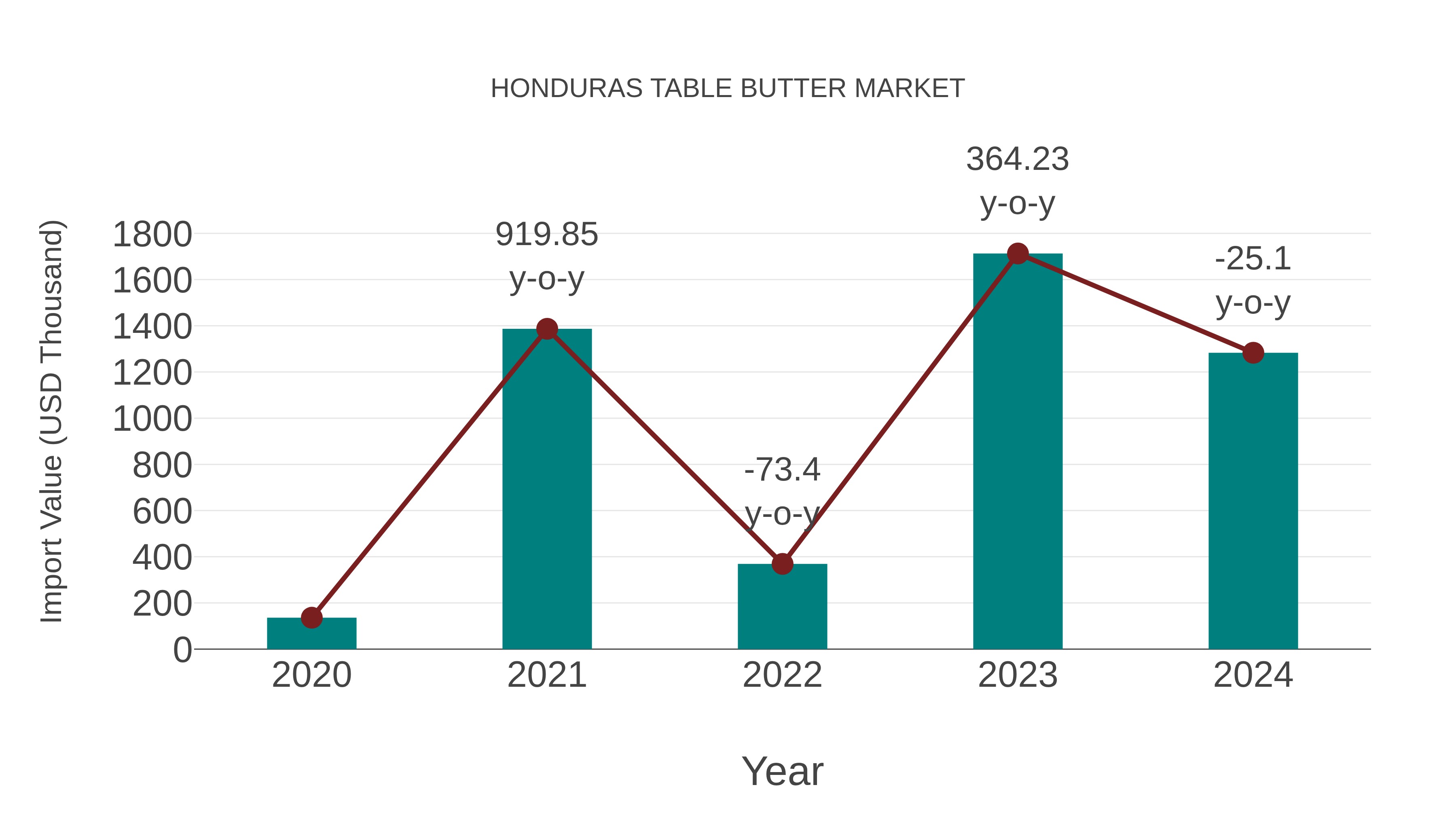  Honduras Table Butter Market: Import Trend Analysis