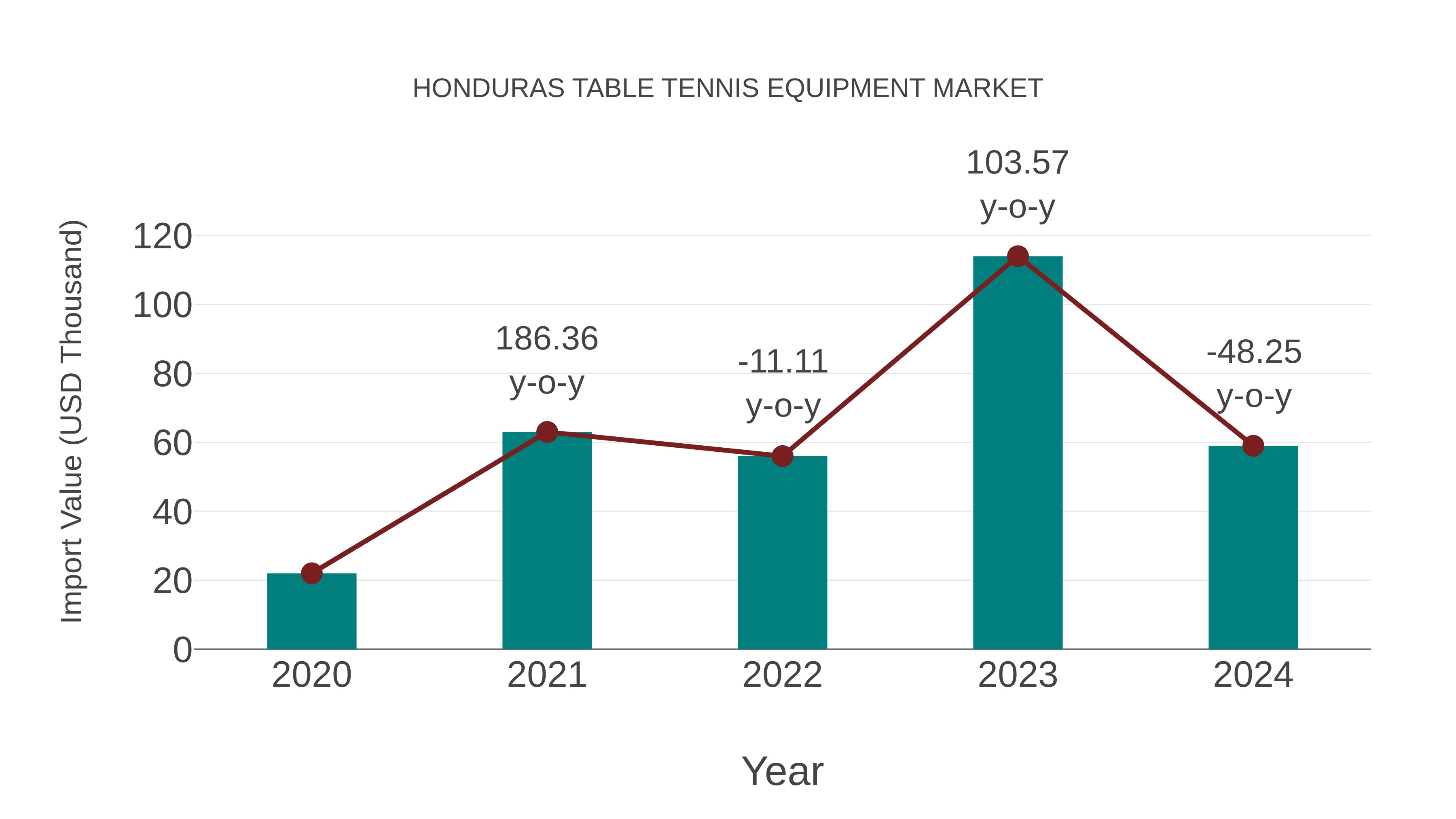  Honduras Table Tennis Equipment Market: Import Trend Analysis