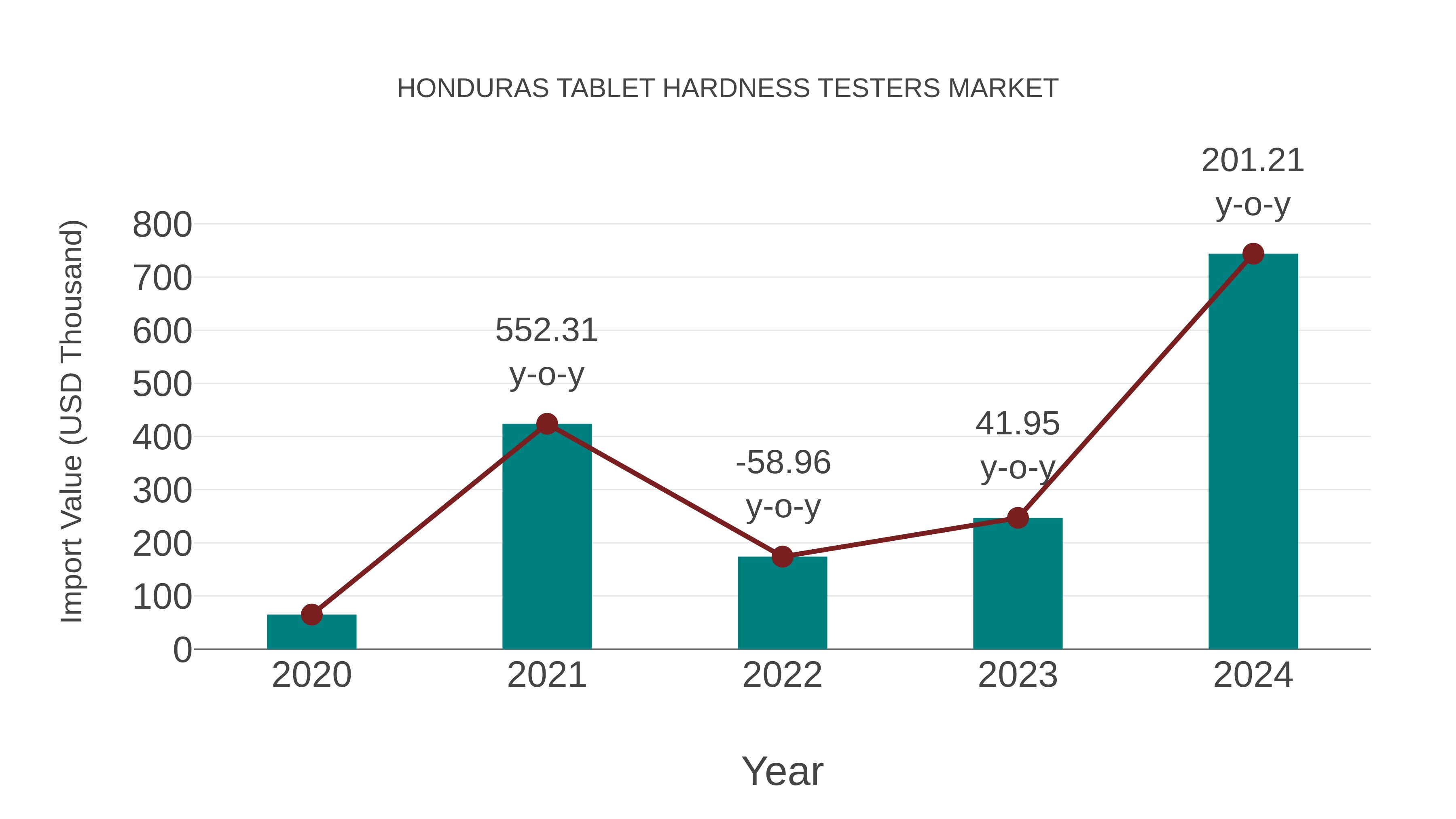 Honduras Tablet Hardness Testers Market: Import Trend Analysis