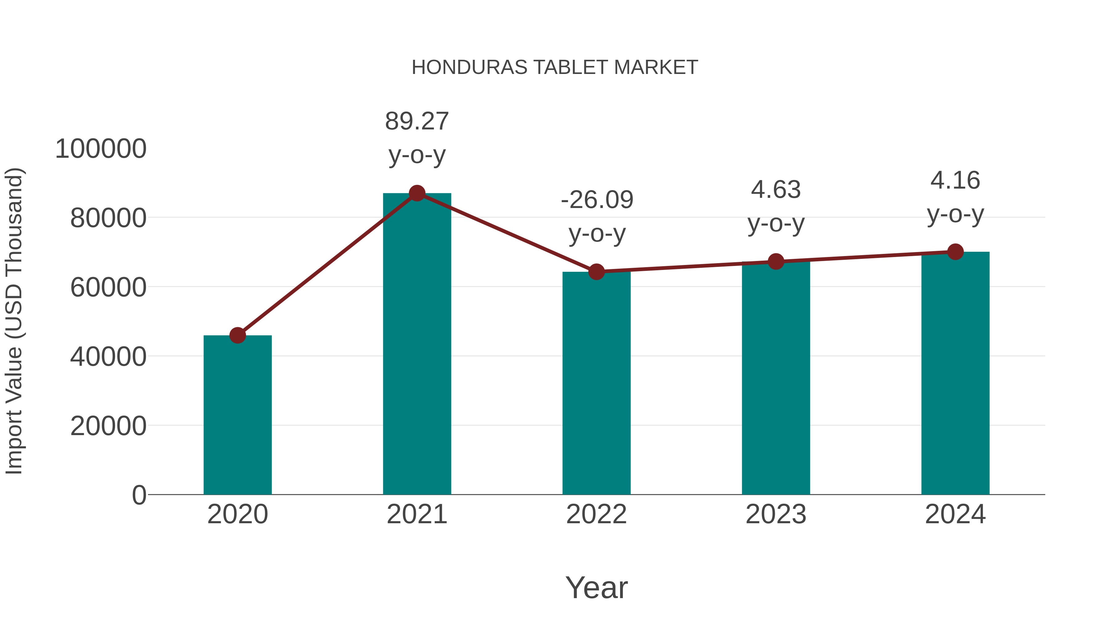  Honduras Tablet Market: Import Trend Analysis
