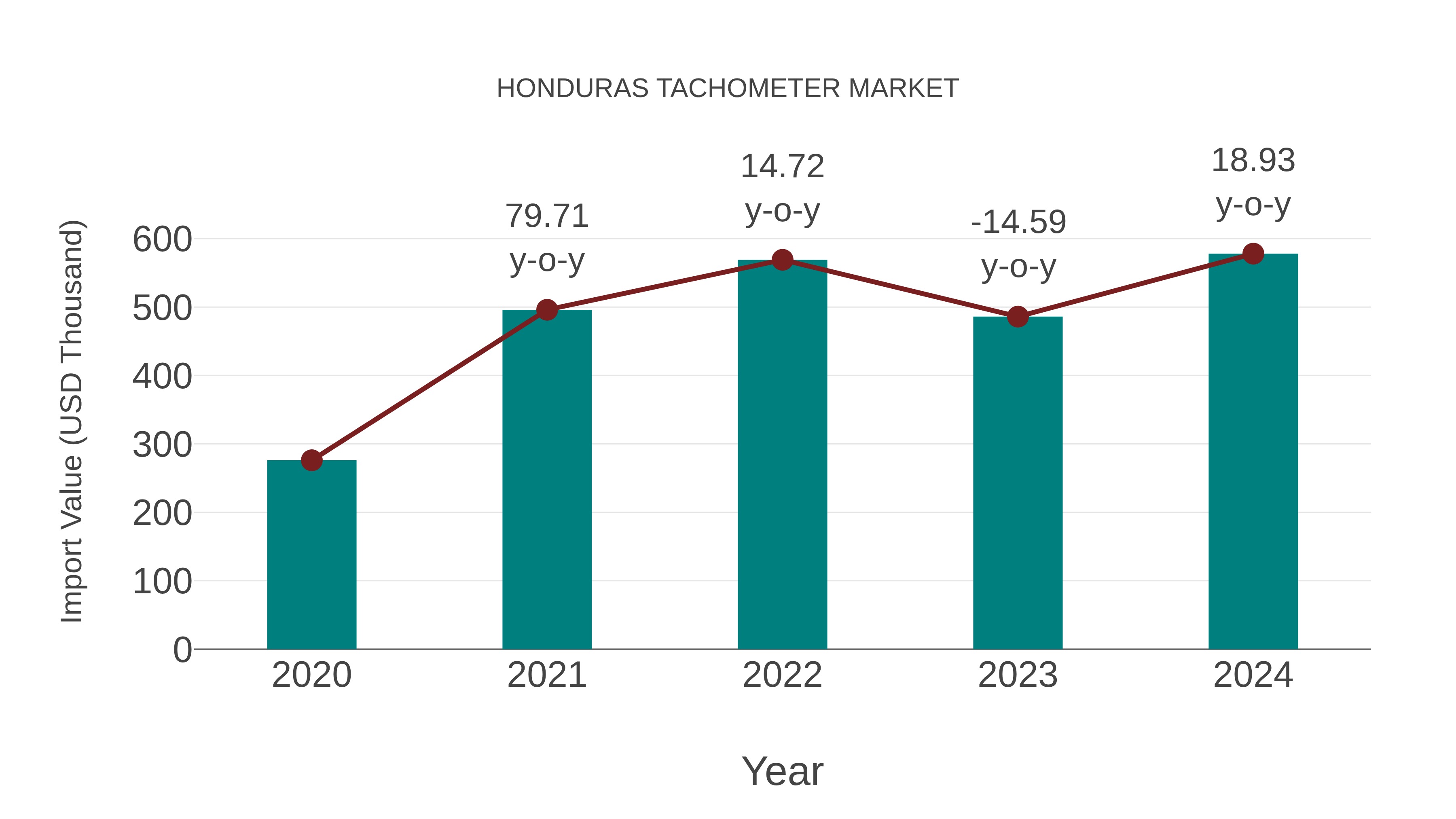  Honduras Tachometer Market: Import Trend Analysis