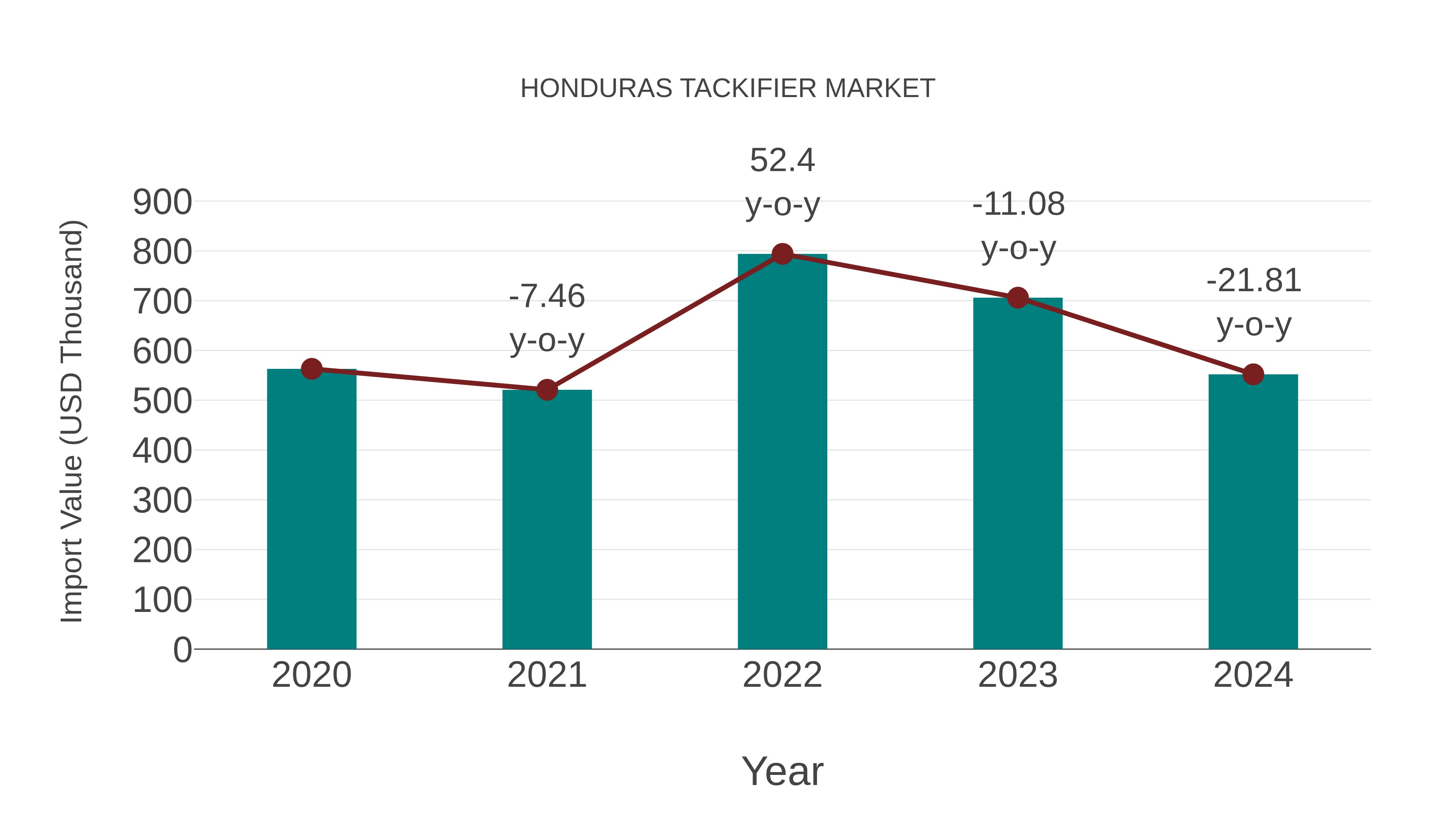  Honduras Tackifier Market: Import Trend Analysis