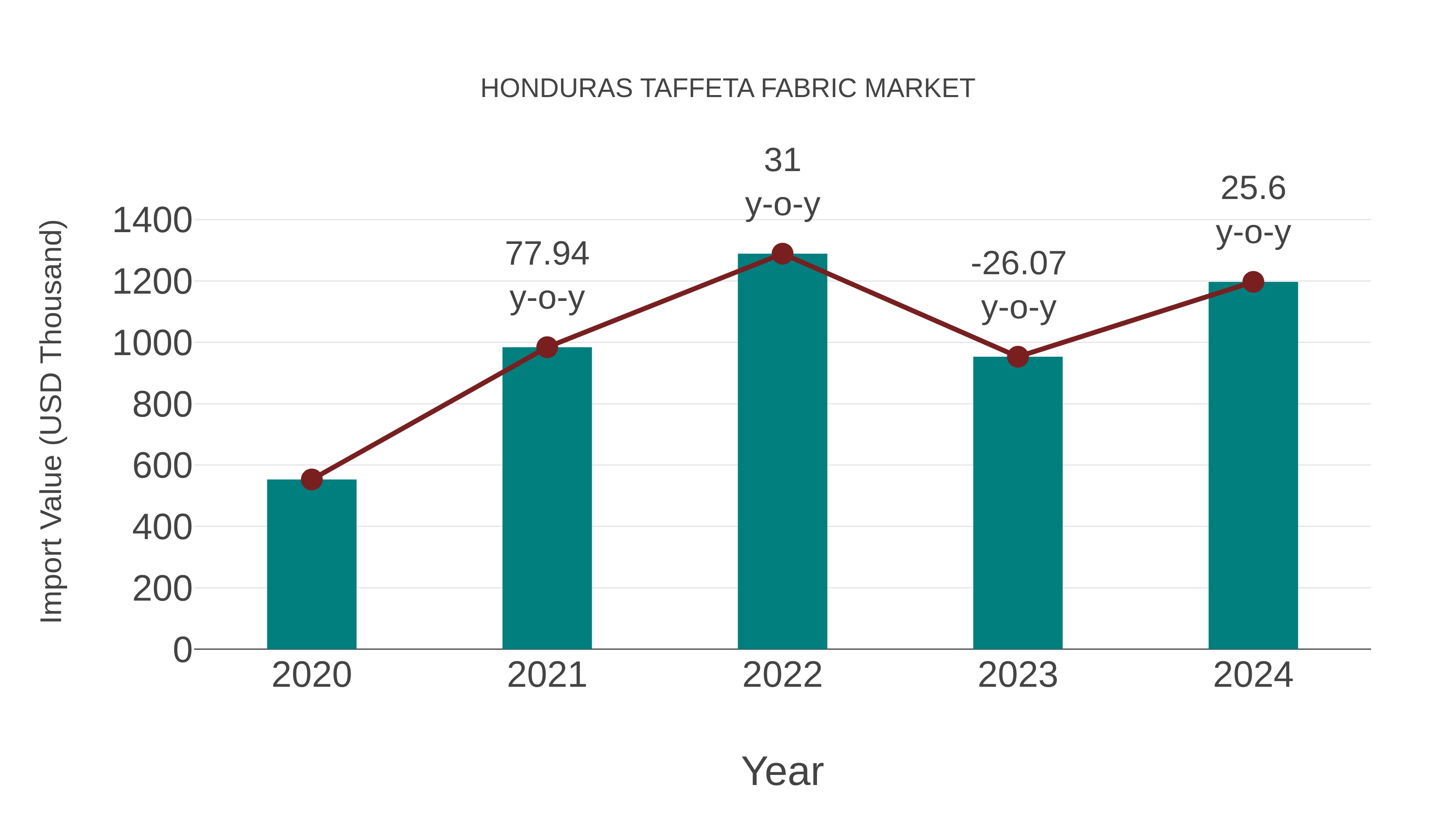 Honduras Taffeta Fabric Market: Import Trend Analysis