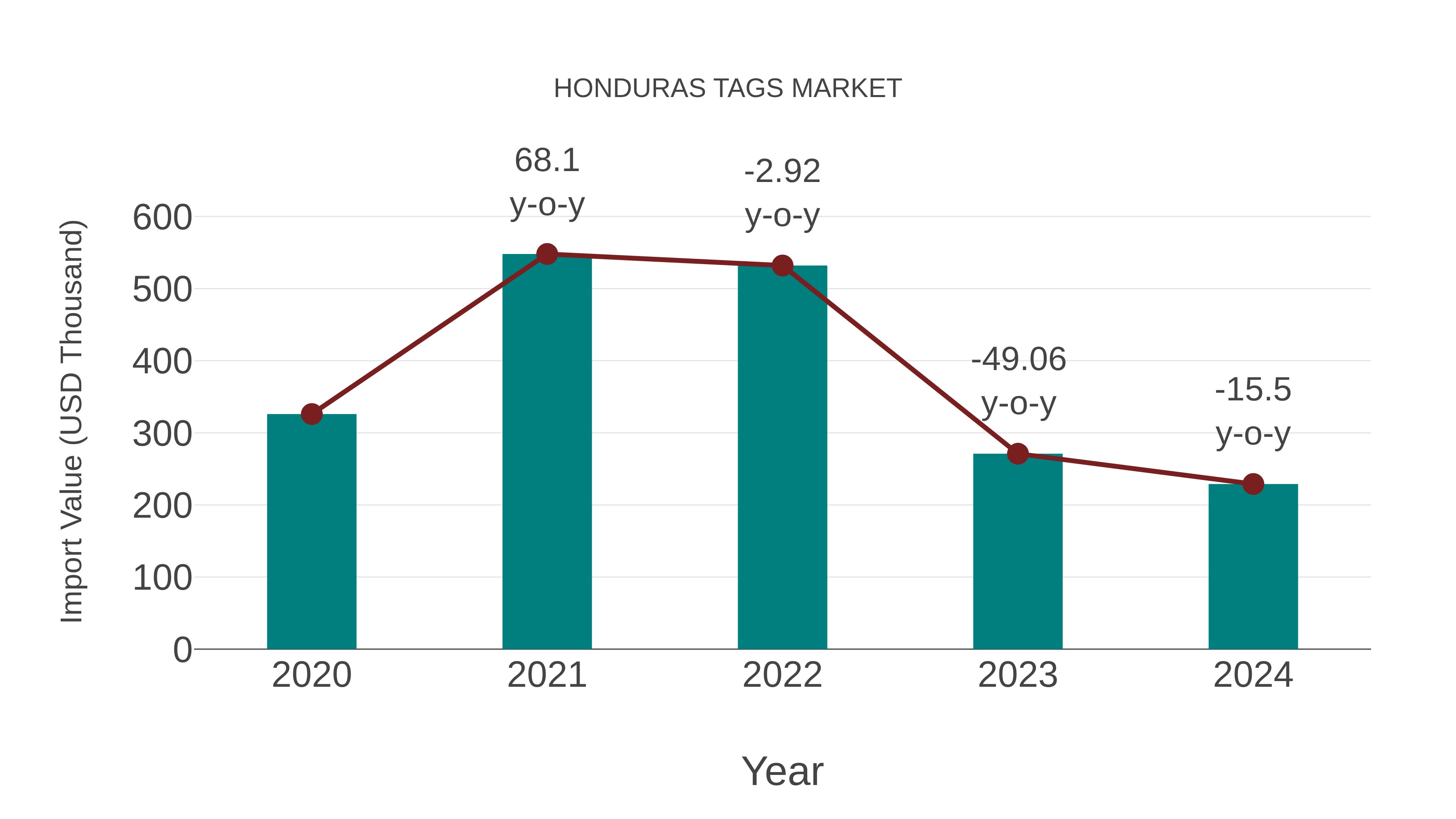  Honduras Tags Market: Import Trend Analysis