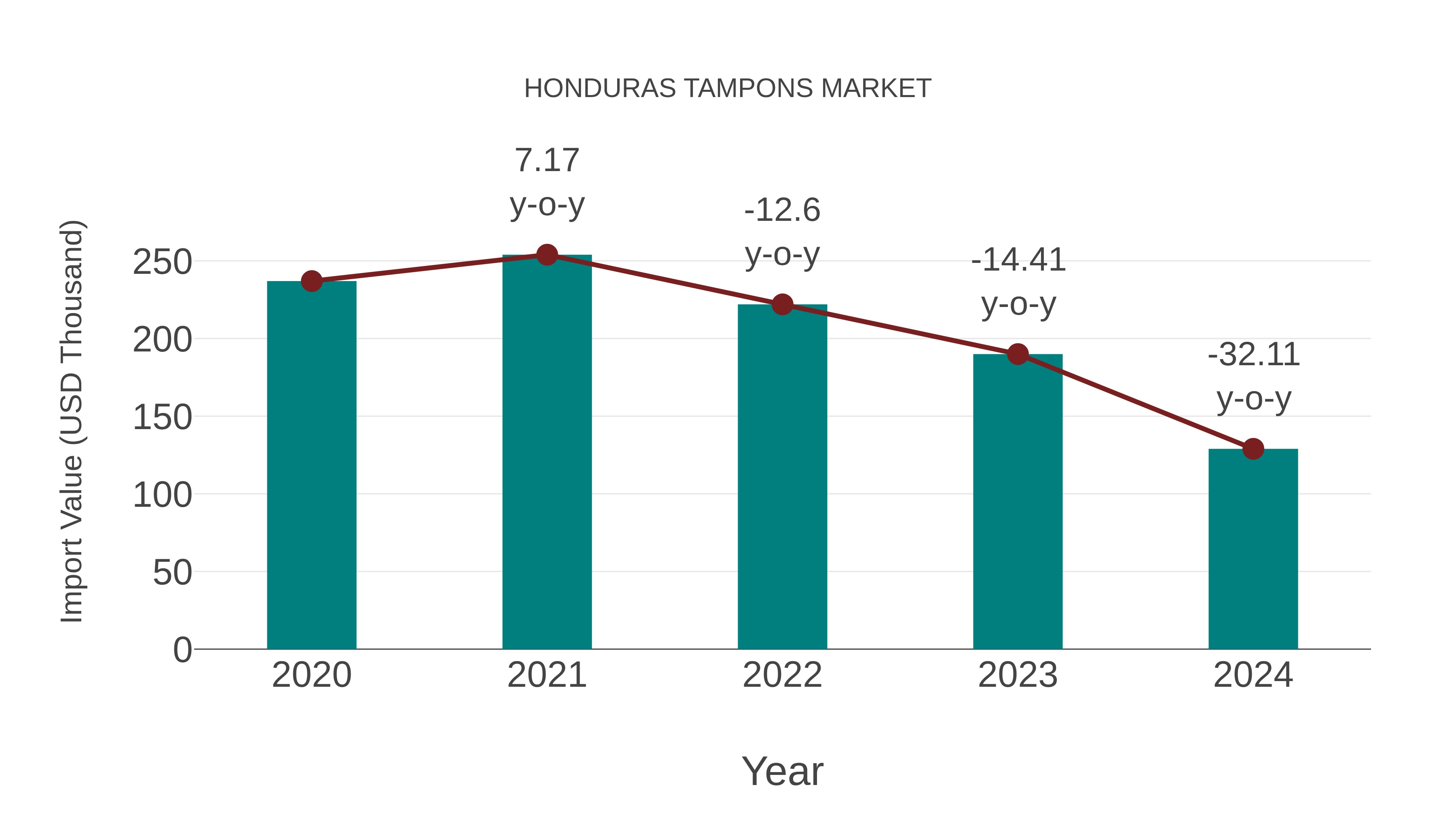  Honduras Tampons Market: Import Trend Analysis