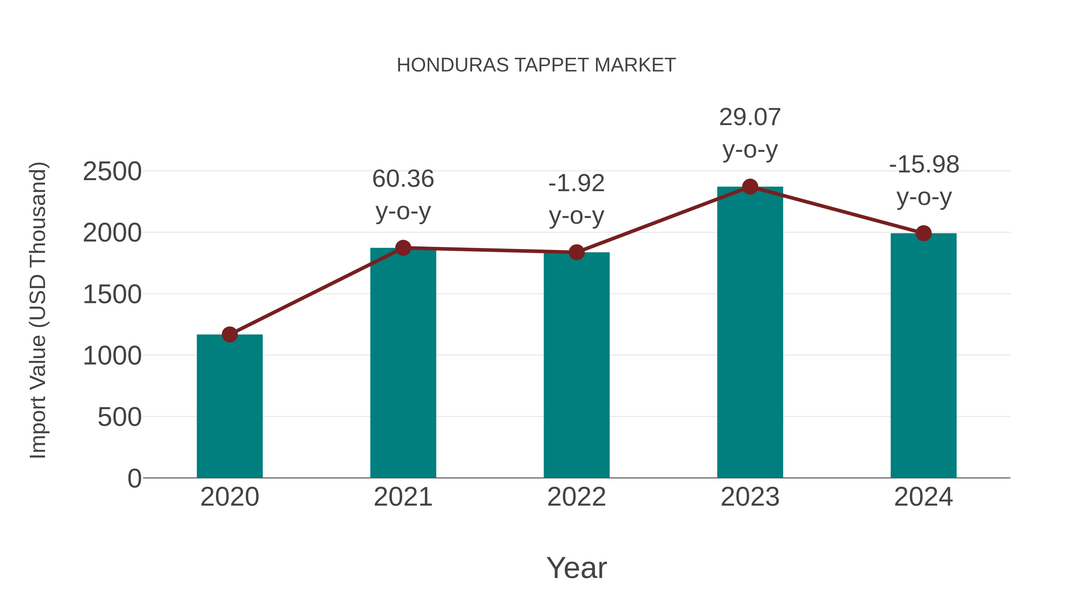 Honduras Tappet Market: Import Trend Analysis